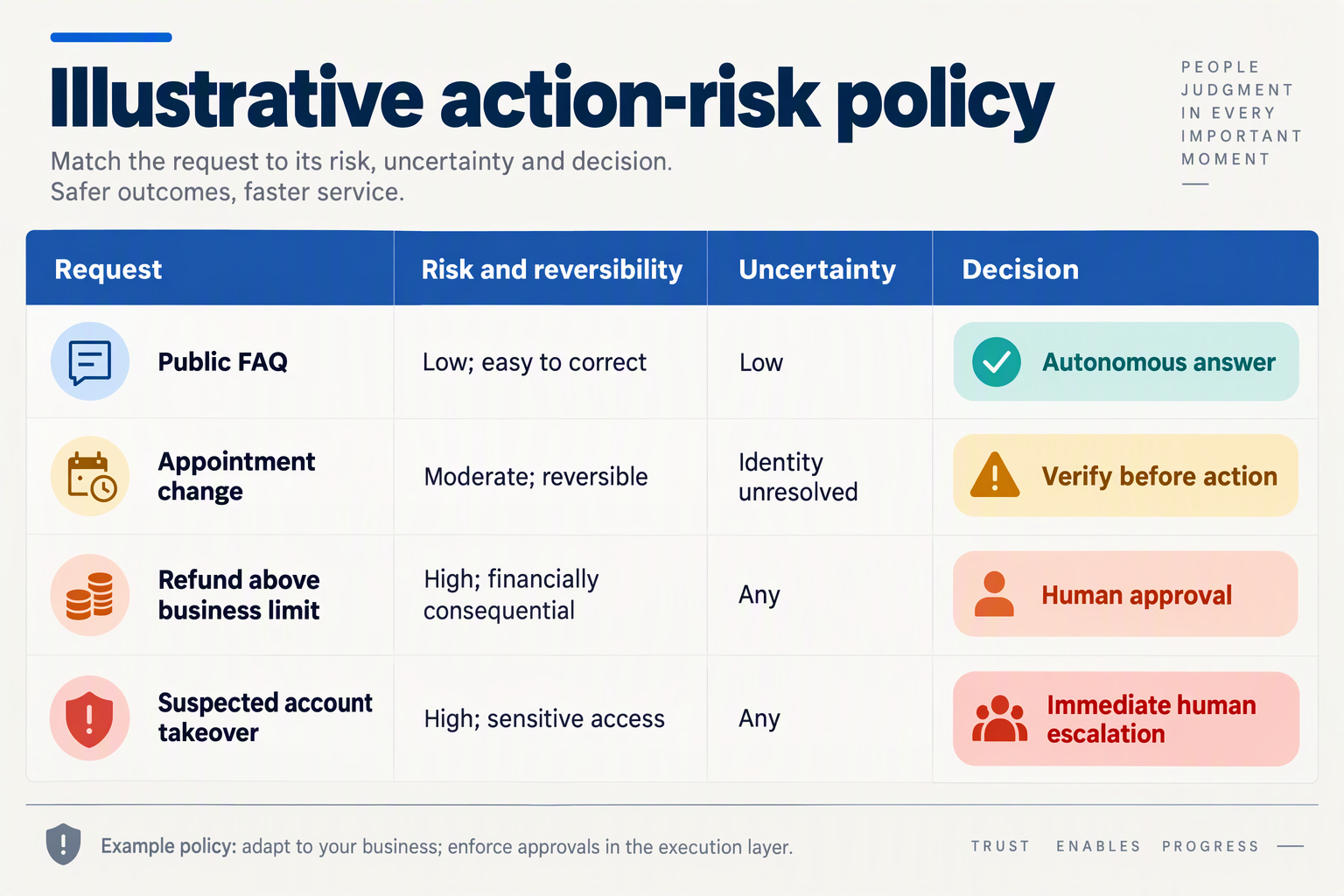 Build a decision matrix titled Illustrative action-risk policy with columns Request, Risk and reversibility, Uncertainty,