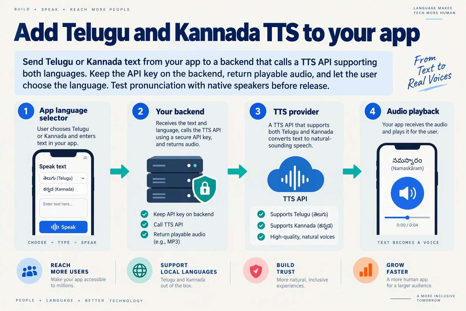 Diagram showing an app sending Telugu or Kannada text through a secure backend to a TTS provider