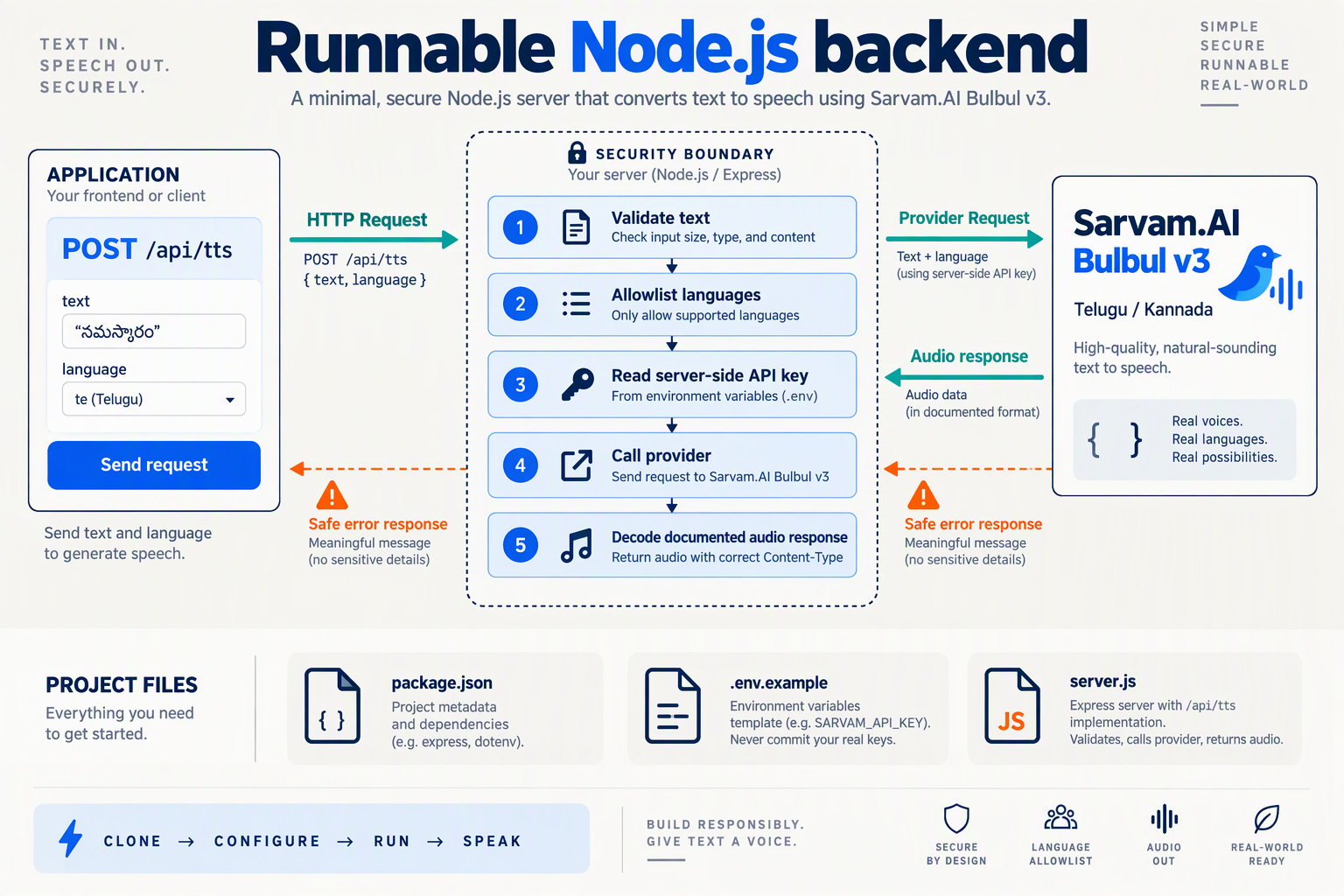 Node.js backend architecture with input validation, protected credentials, provider requests, and audio delivery