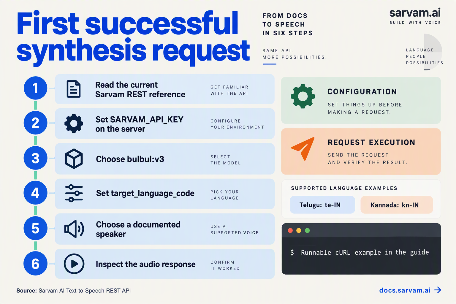 Getting-started workflow for a Sarvam Bulbul v3 request with Telugu and Kannada language codes