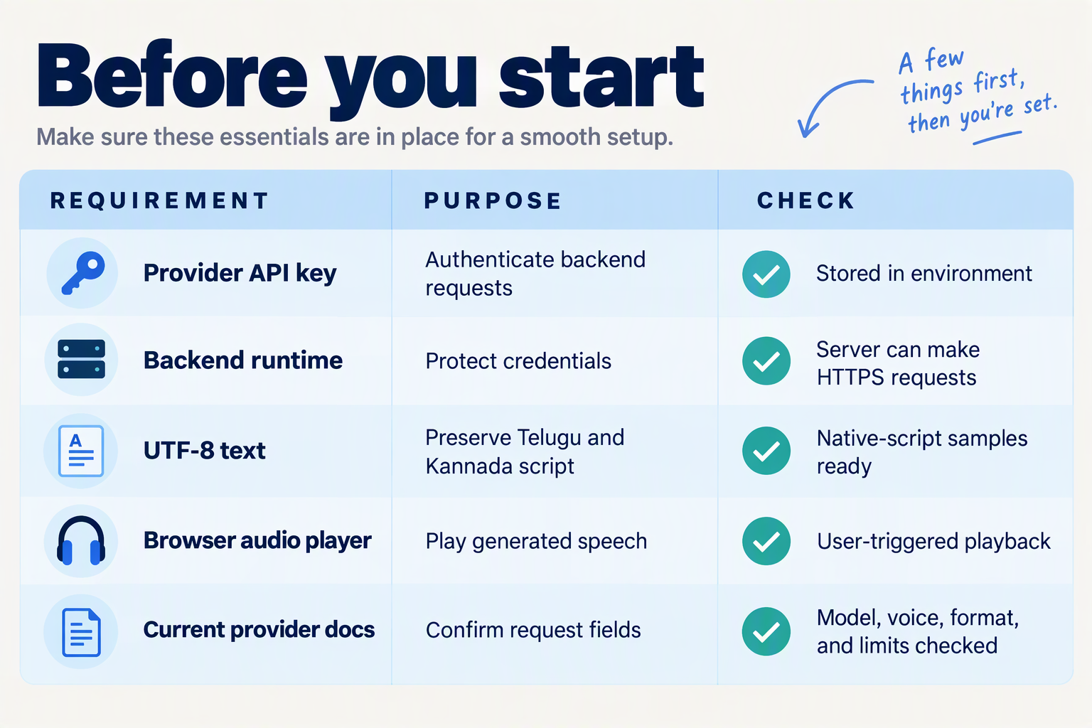 Prerequisites table covering API credentials, backend setup, native-script text, playback, and documentation