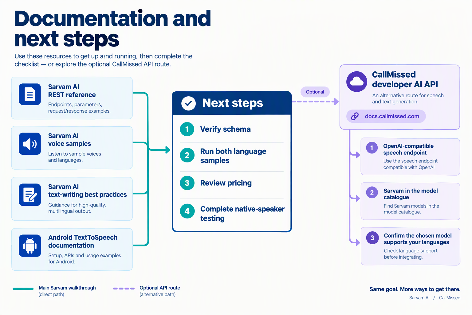 Official TTS documentation resources and an optional CallMissed API route requiring model-language verification