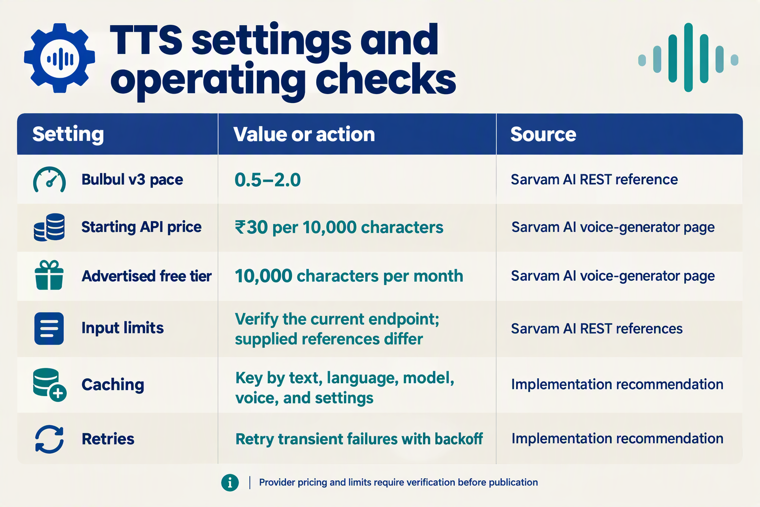 TTS tuning table with sourced pace and pricing figures plus caching, retry, and input-limit guidance