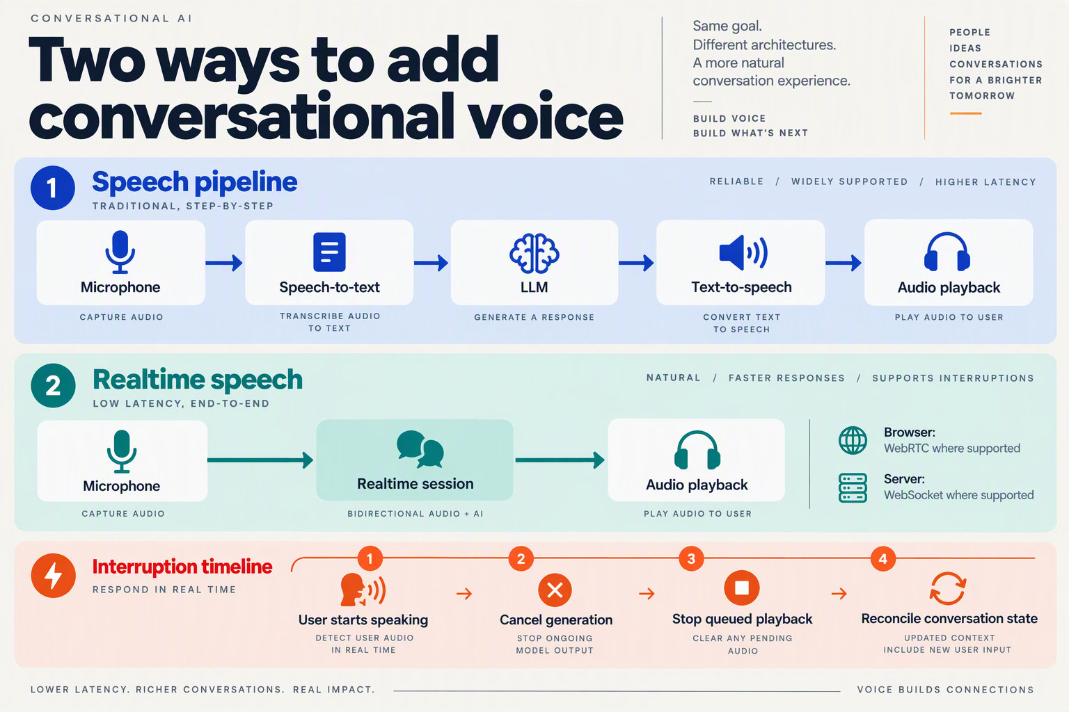 Speech pipeline and realtime voice architectures with transport choices and interruption-handling steps