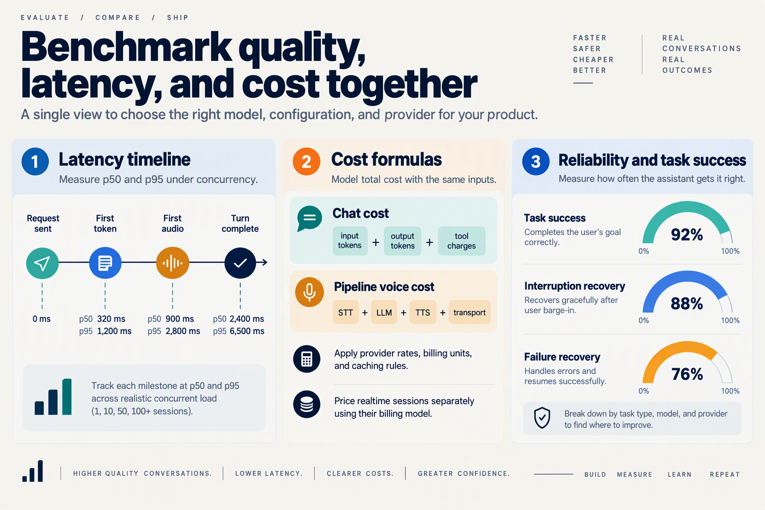 Benchmark dashboard showing response latency milestones, conversation cost components, and recovery quality checks