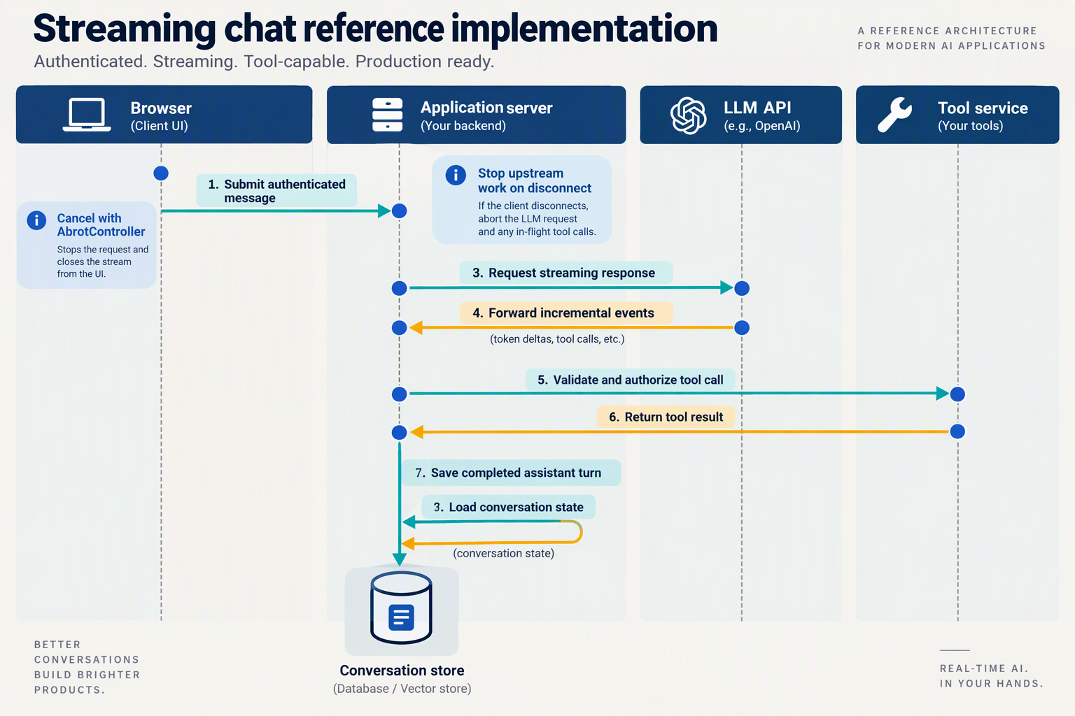 Streaming chat sequence showing authentication, conversation state, response events, tool validation, and cancellation