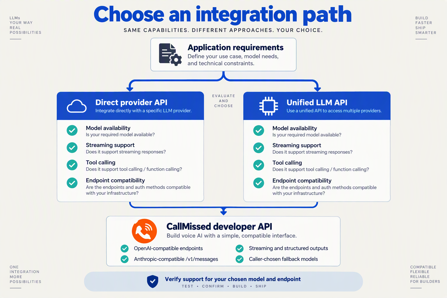 Decision tree comparing direct and unified API integration, with documented CallMissed developer API capabilities