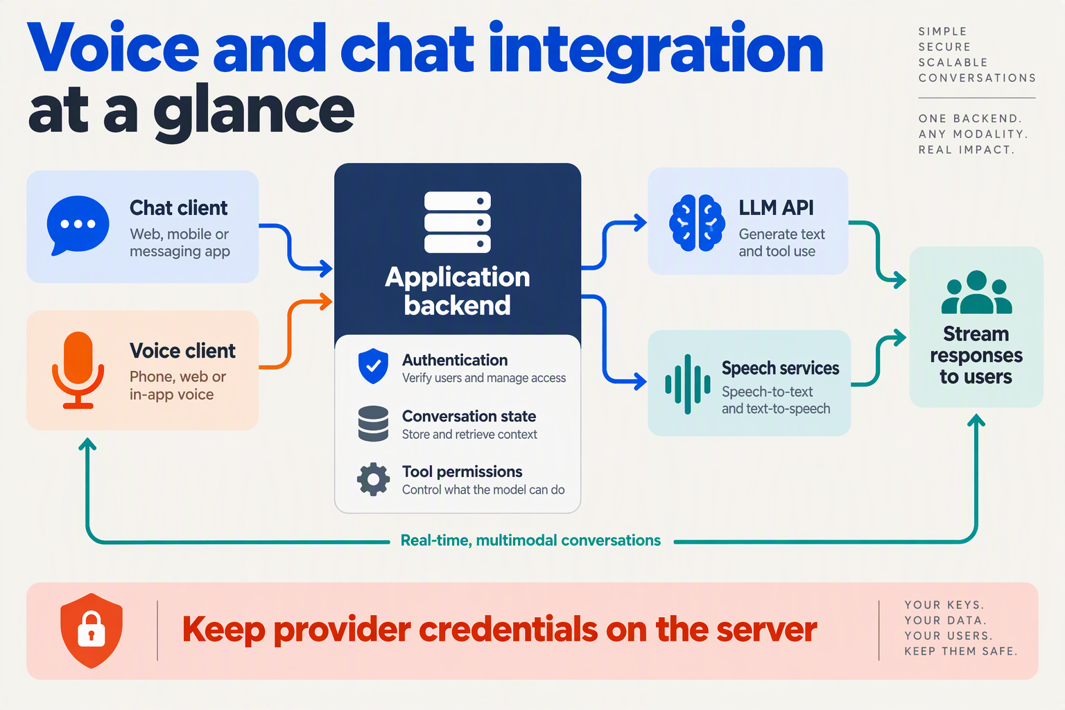 Architecture connecting chat and voice clients to a secure backend, LLM API, and speech services