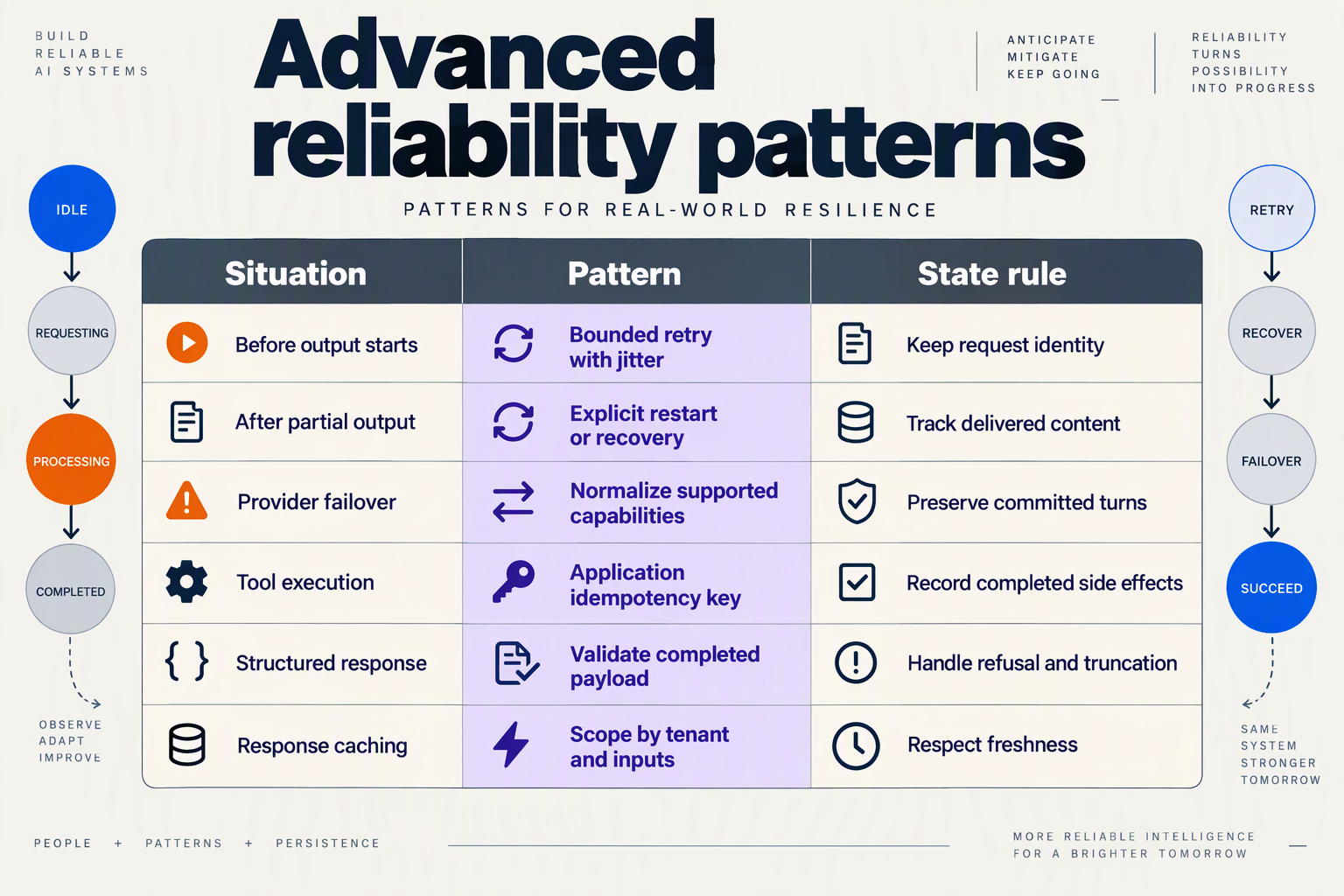 Reliability table covering partial-stream recovery, provider failover, tool idempotency, structured outputs, and caching