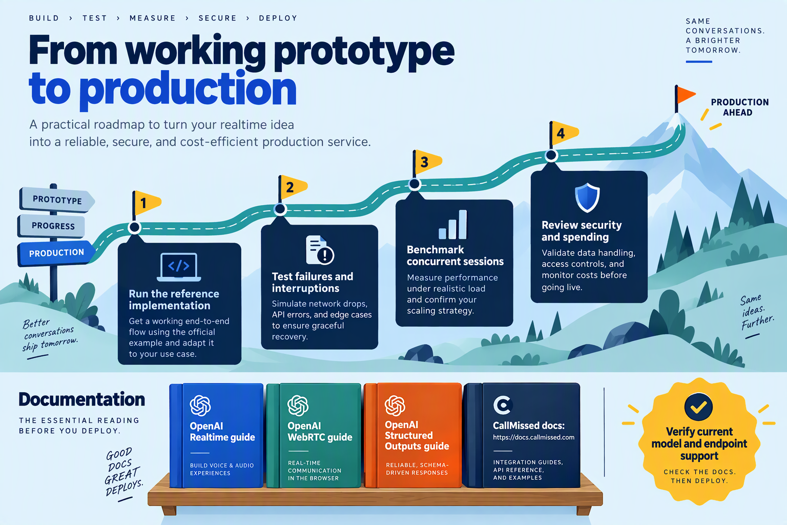 Production-readiness roadmap with testing milestones and documentation resources for realtime, structured outputs, and
