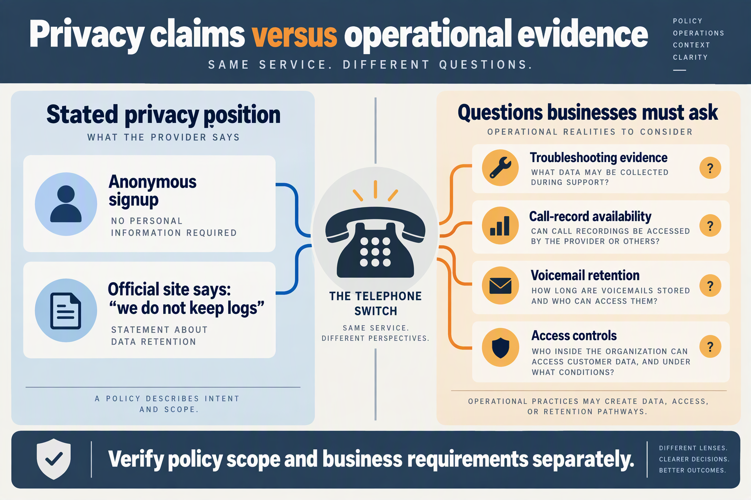 Diagram contrasting Phreak.ing's stated privacy position with business recordkeeping questions