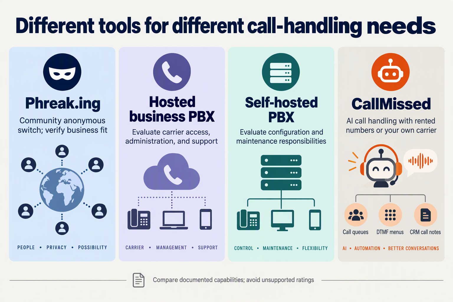 Comparison of Phreak.ing, hosted and self-hosted PBX options, and CallMissed AI call handling