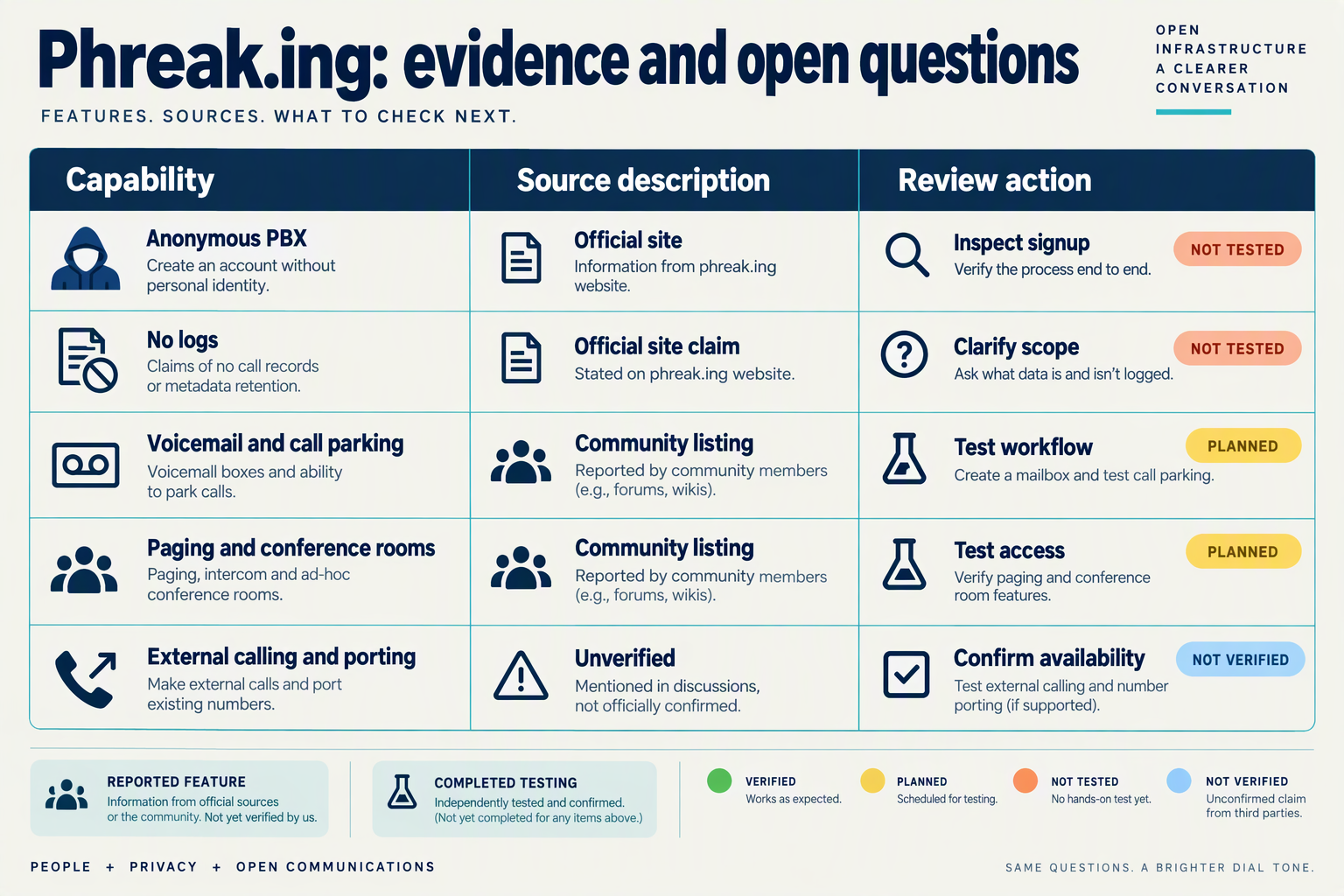 Specification matrix separating reported Phreak.ing features from requirements that need verification