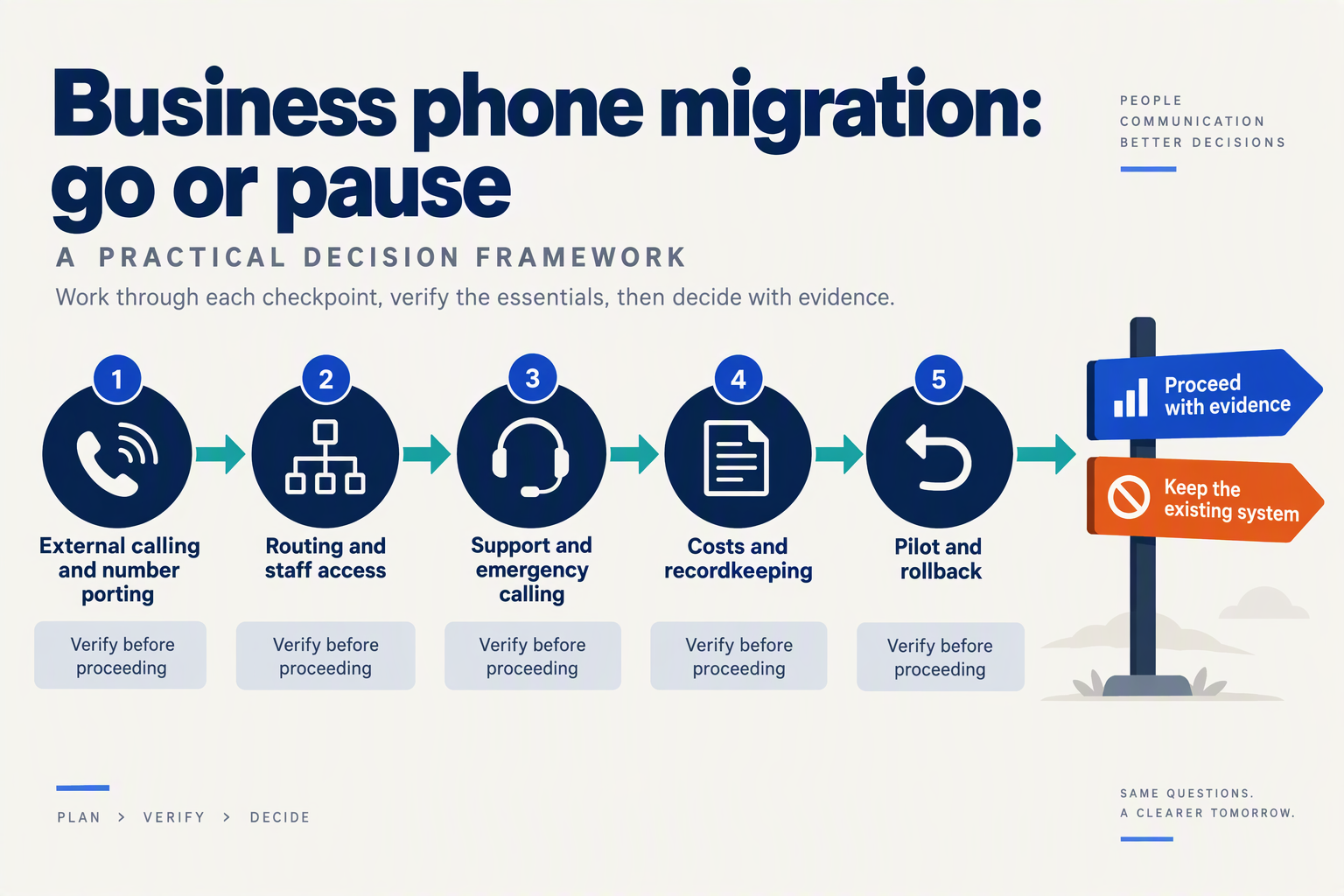 Migration roadmap covering carrier access, routing, support, costs, pilot testing, and rollback