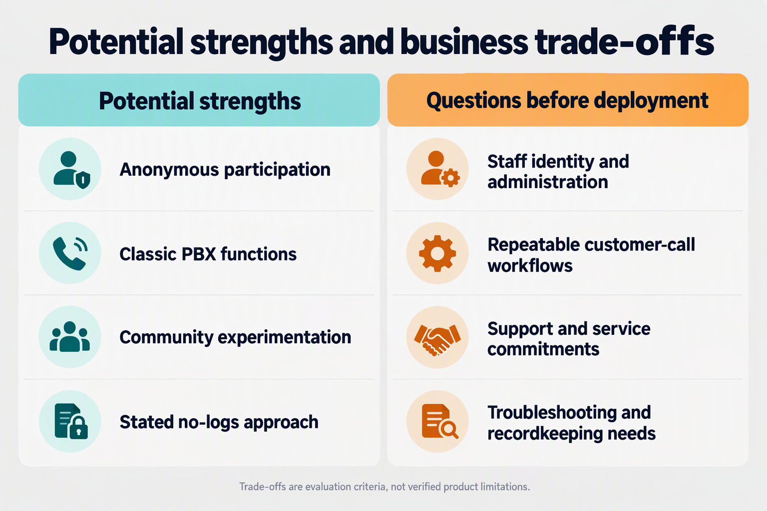 Table of potential Phreak.ing strengths and business questions to resolve before deployment