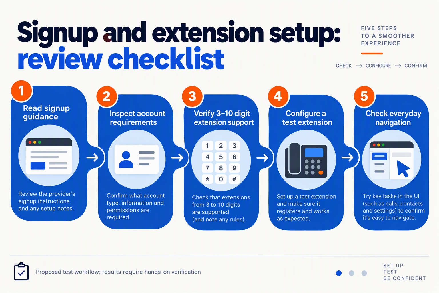 Five-stage checklist for assessing anonymous signup, extension support, and interface usability
