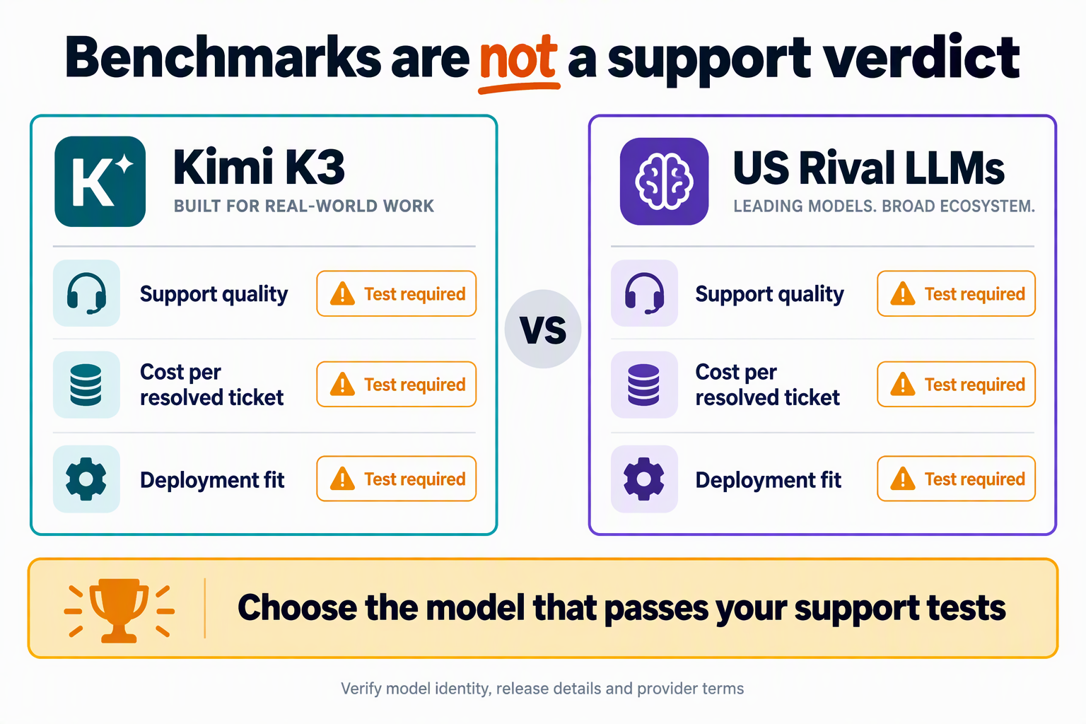 Design a verdict-first comparison infographic with two equally sized cards labeled Kimi K3 and US Rival LLMs, separated by VS