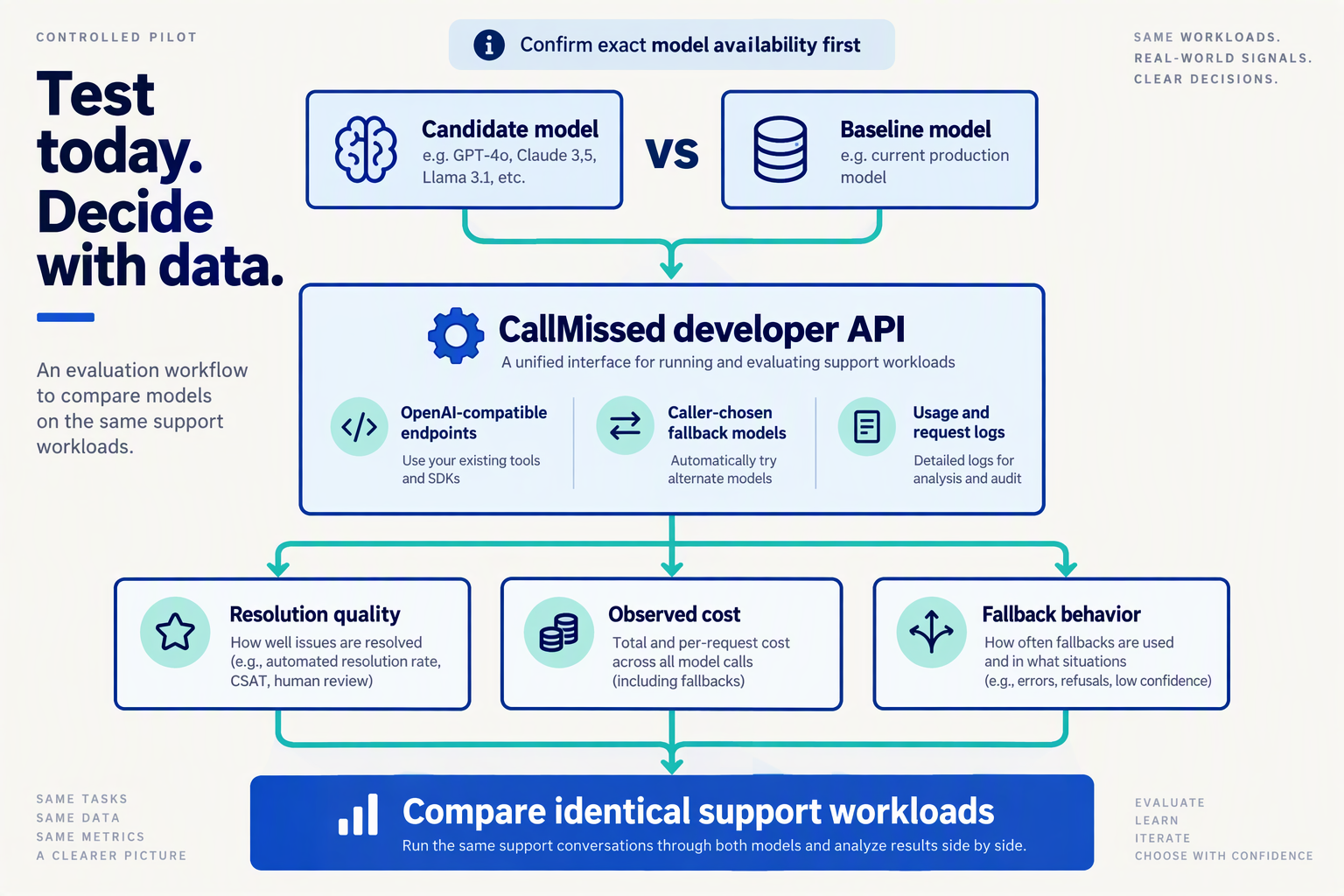 Build a controlled-pilot workflow with two starting cards labeled Candidate model and Baseline model, separated by VS