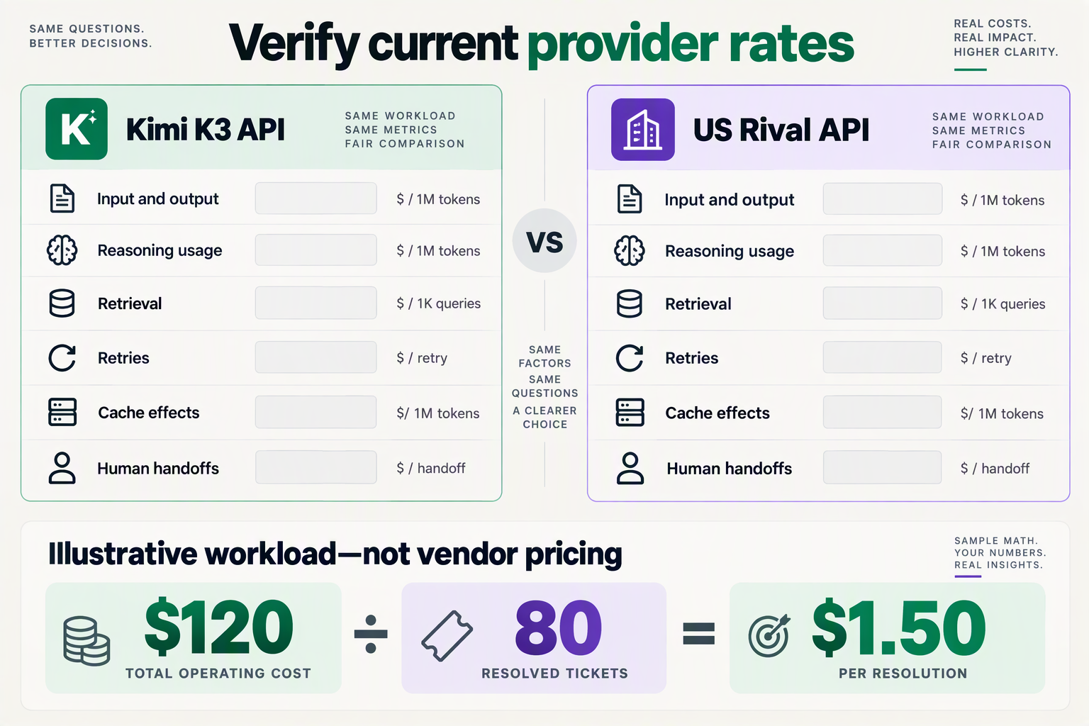 Create a pricing comparison infographic with two mirrored cost stacks labeled Kimi K3 API and US Rival API, divided by a