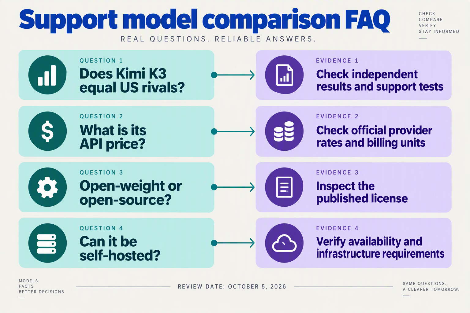 Arrange four paired question-and-evidence cards beneath the heading Support model comparison FAQ