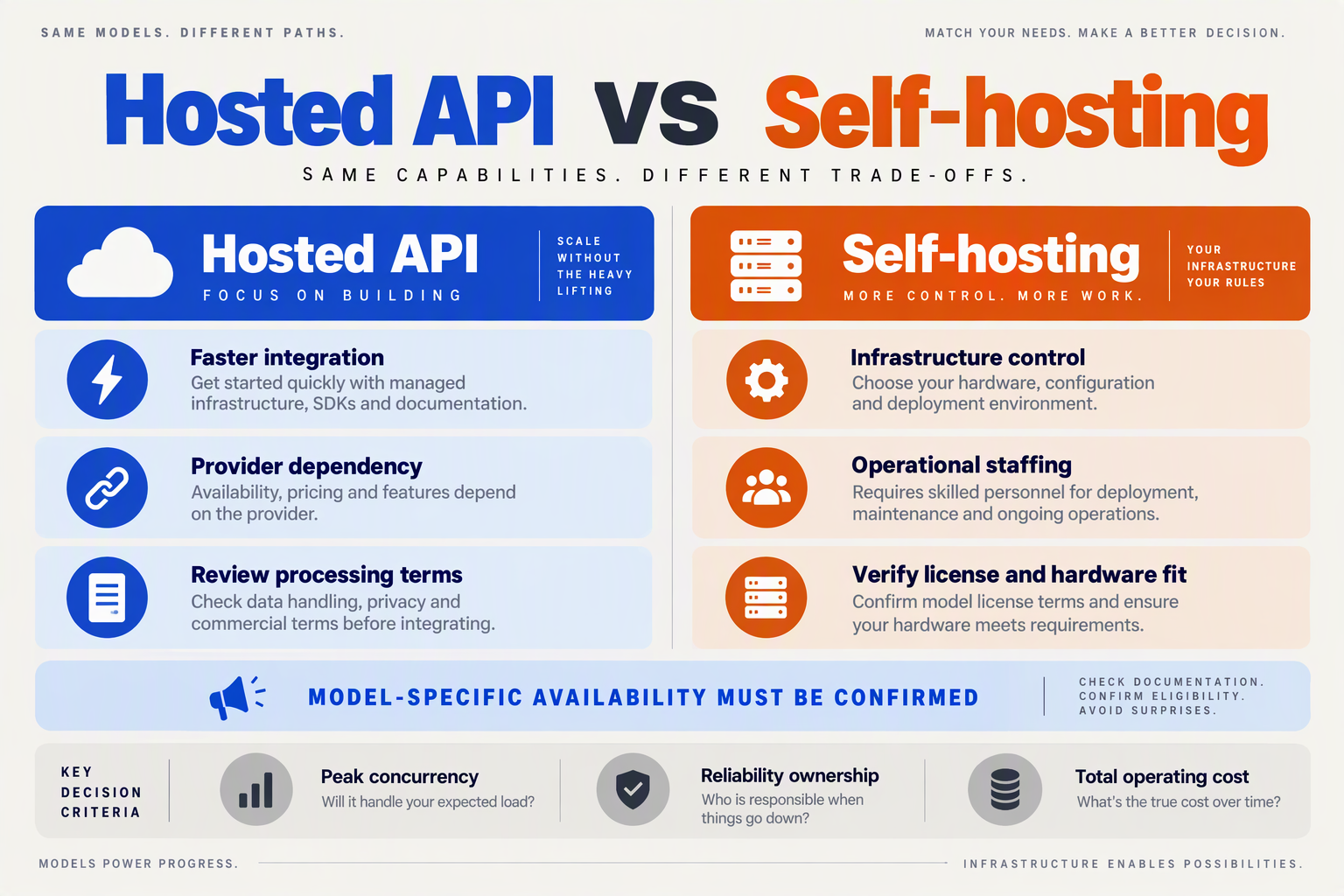 Compose a balanced trade-off grid titled Hosted API VS Self-hosting with two large column headers, Hosted API and