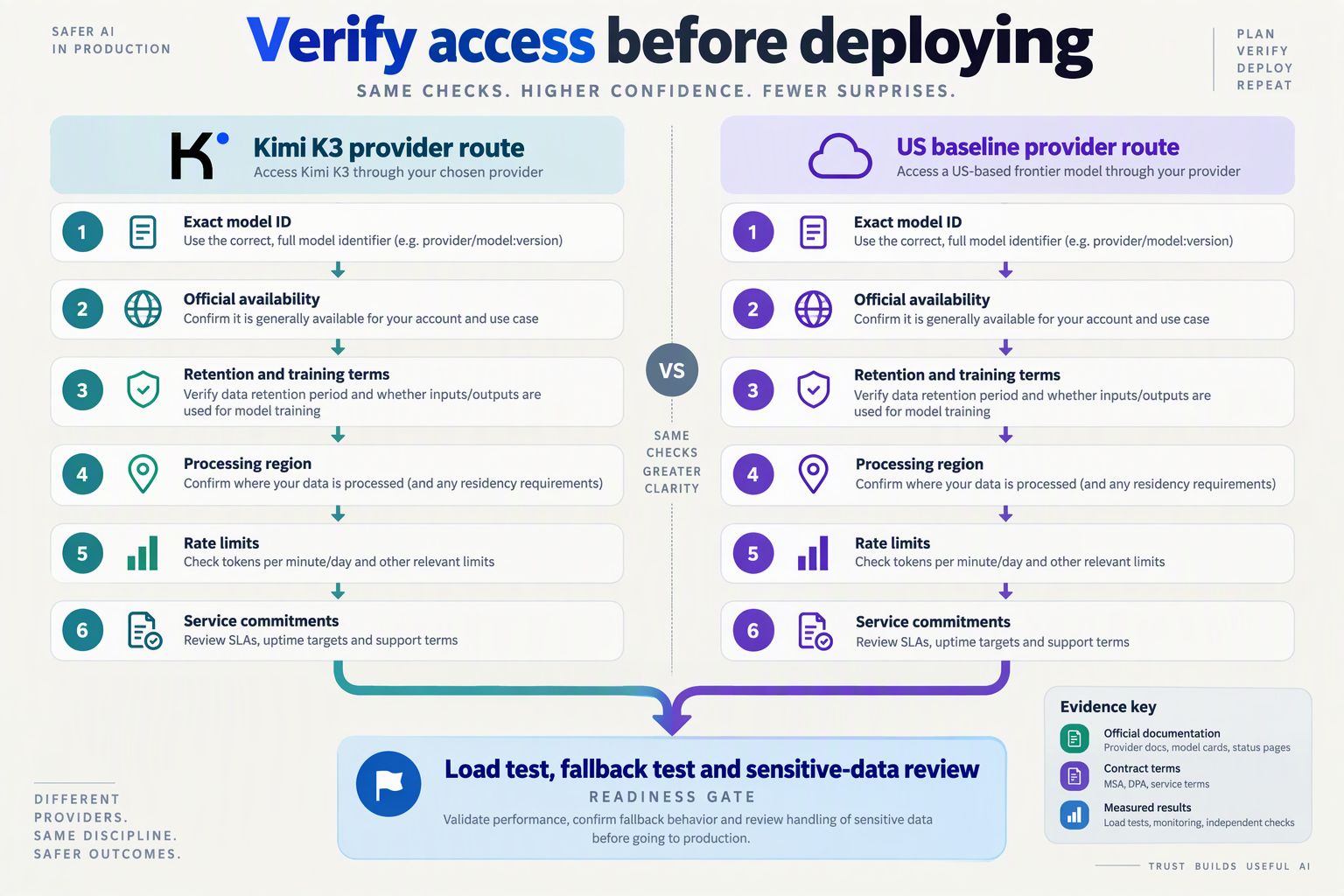 Create a two-lane deployment checklist titled Verify access before deploying