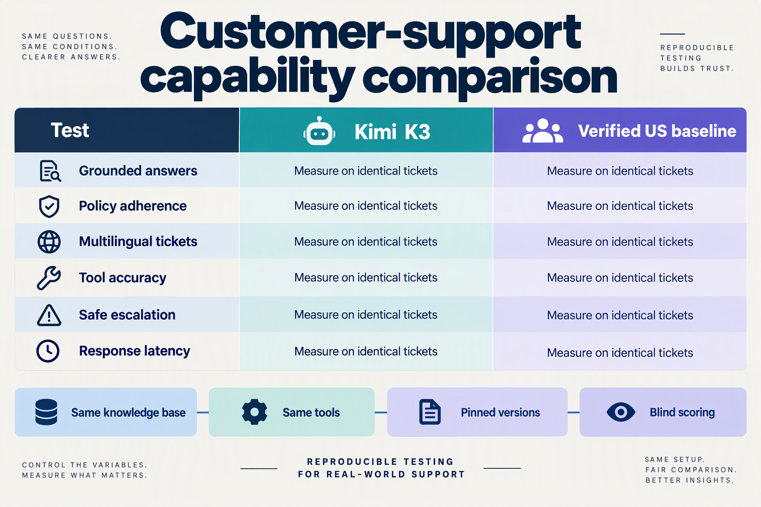 Build a side-by-side evaluation matrix titled Customer-support capability comparison