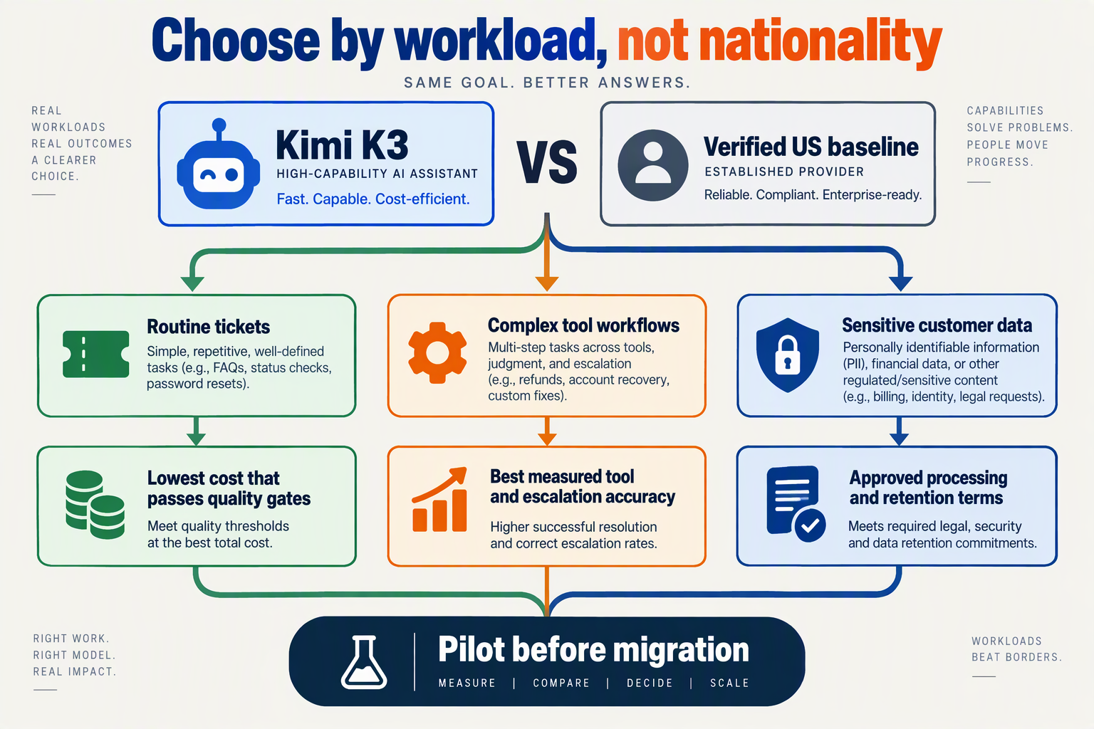 Design a decision-tree comparison titled Choose by workload, not nationality