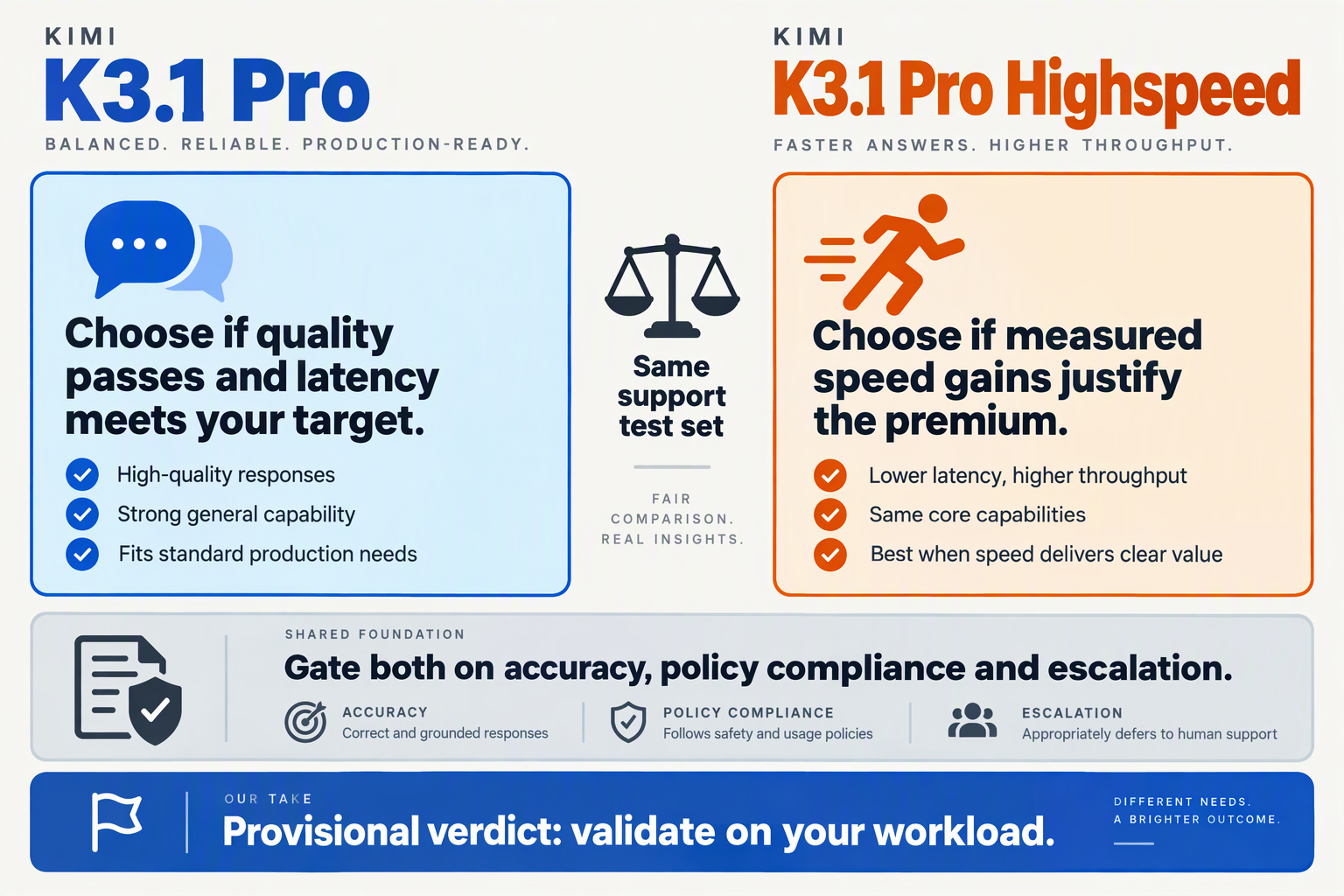 Conditional verdict cards comparing Pro and Highspeed on support quality, latency and value
