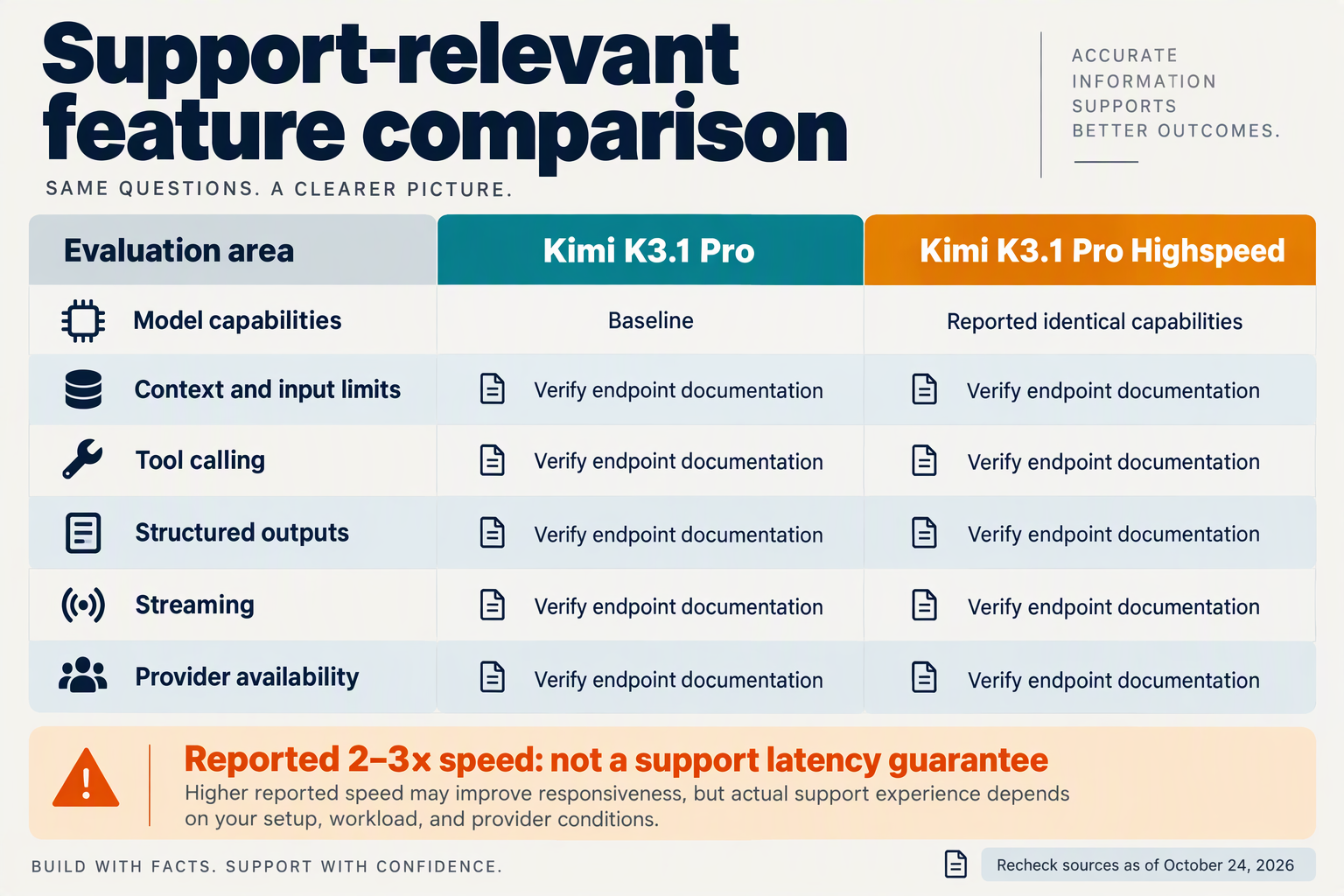 Feature matrix separating reported model similarities from endpoint capabilities requiring verification