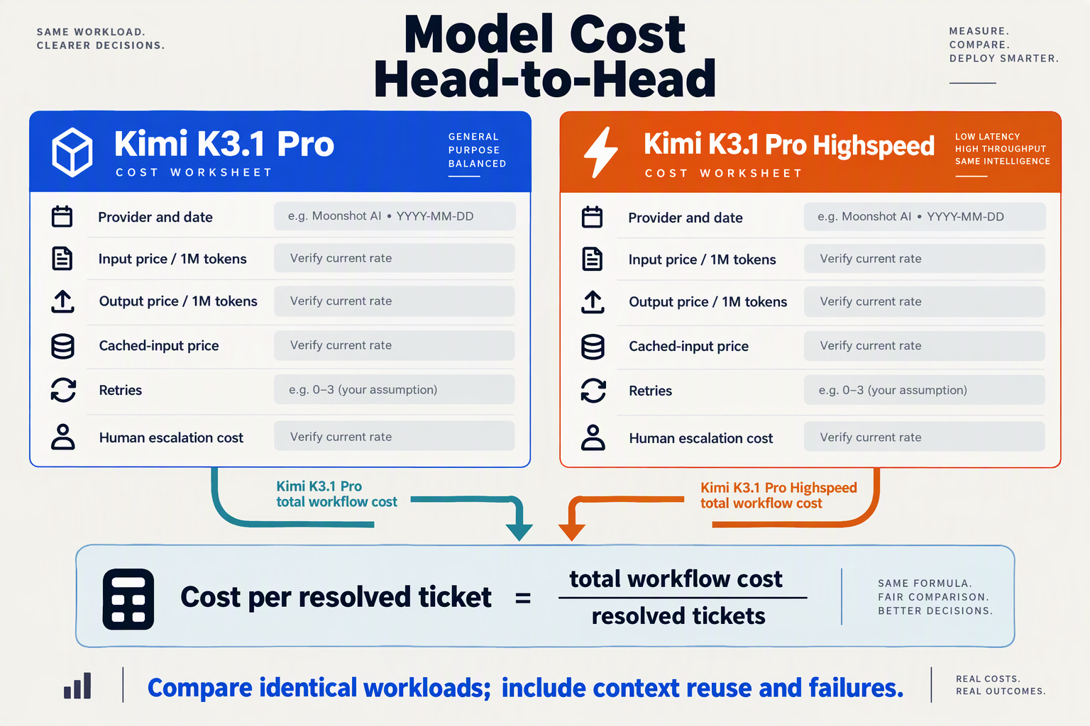 Provider-specific pricing worksheet comparing total workflow cost per resolved support ticket