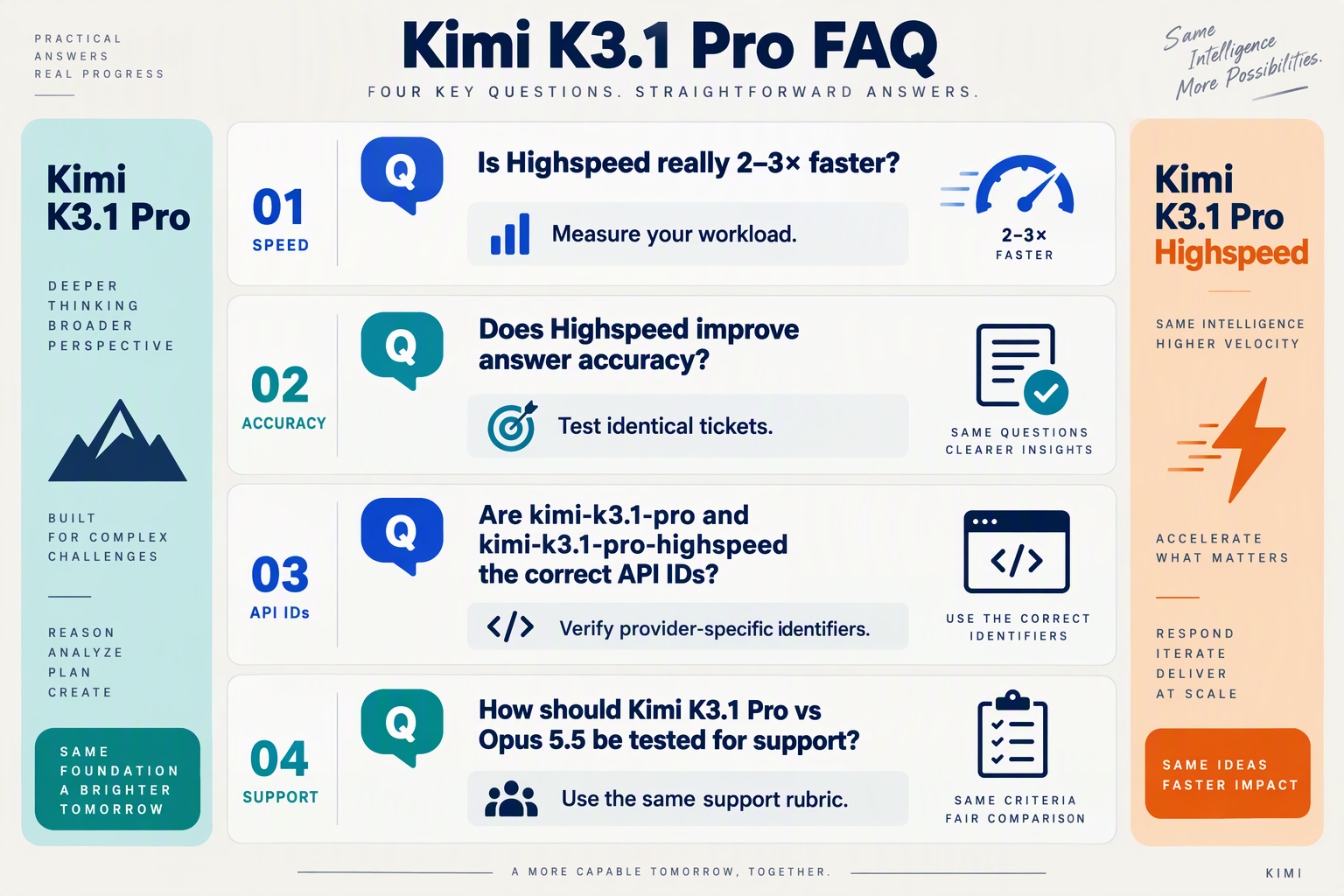 FAQ cards covering Highspeed performance, API identifiers and support testing against Opus 5.5