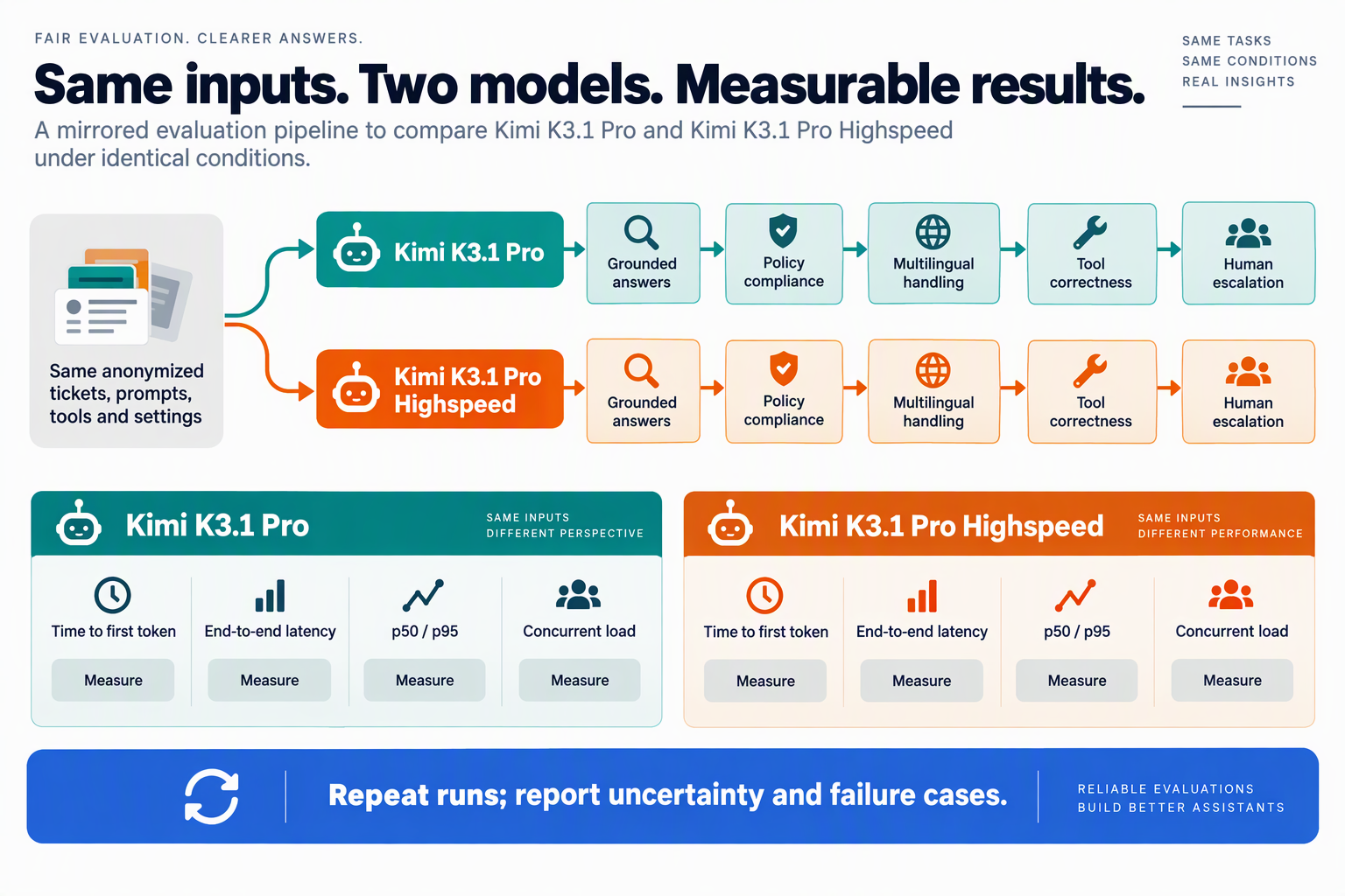 Matched support evaluation pipelines measuring answer quality, escalation and latency under load
