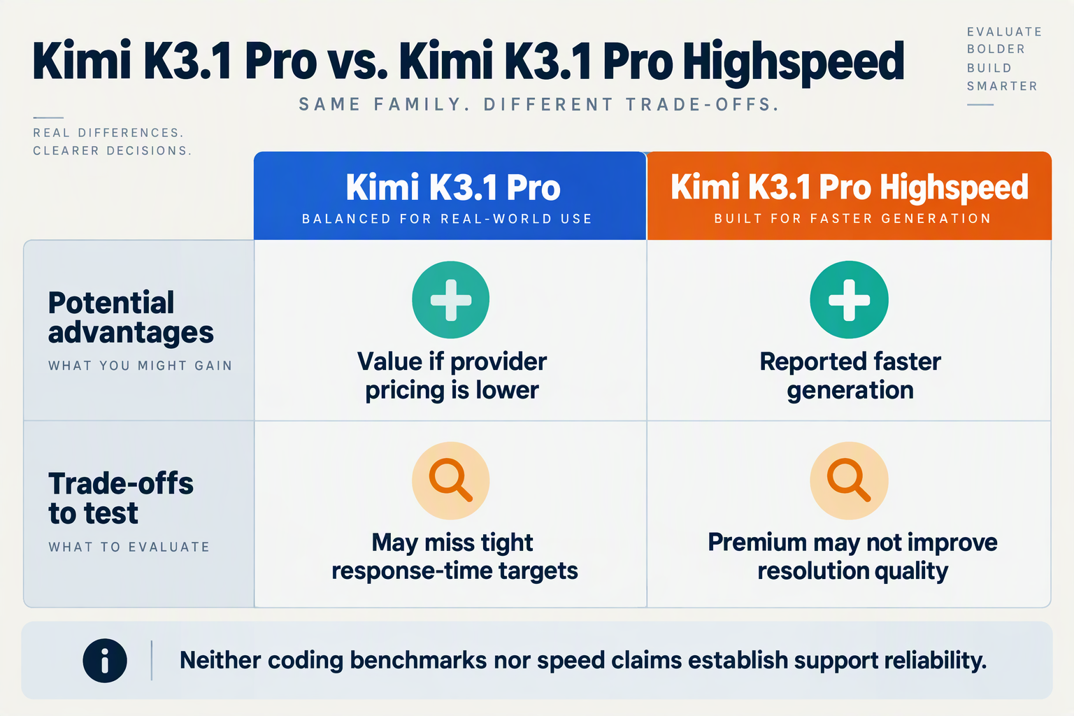 Pros and cons matrix showing conditional value and speed advantages alongside support evaluation risks