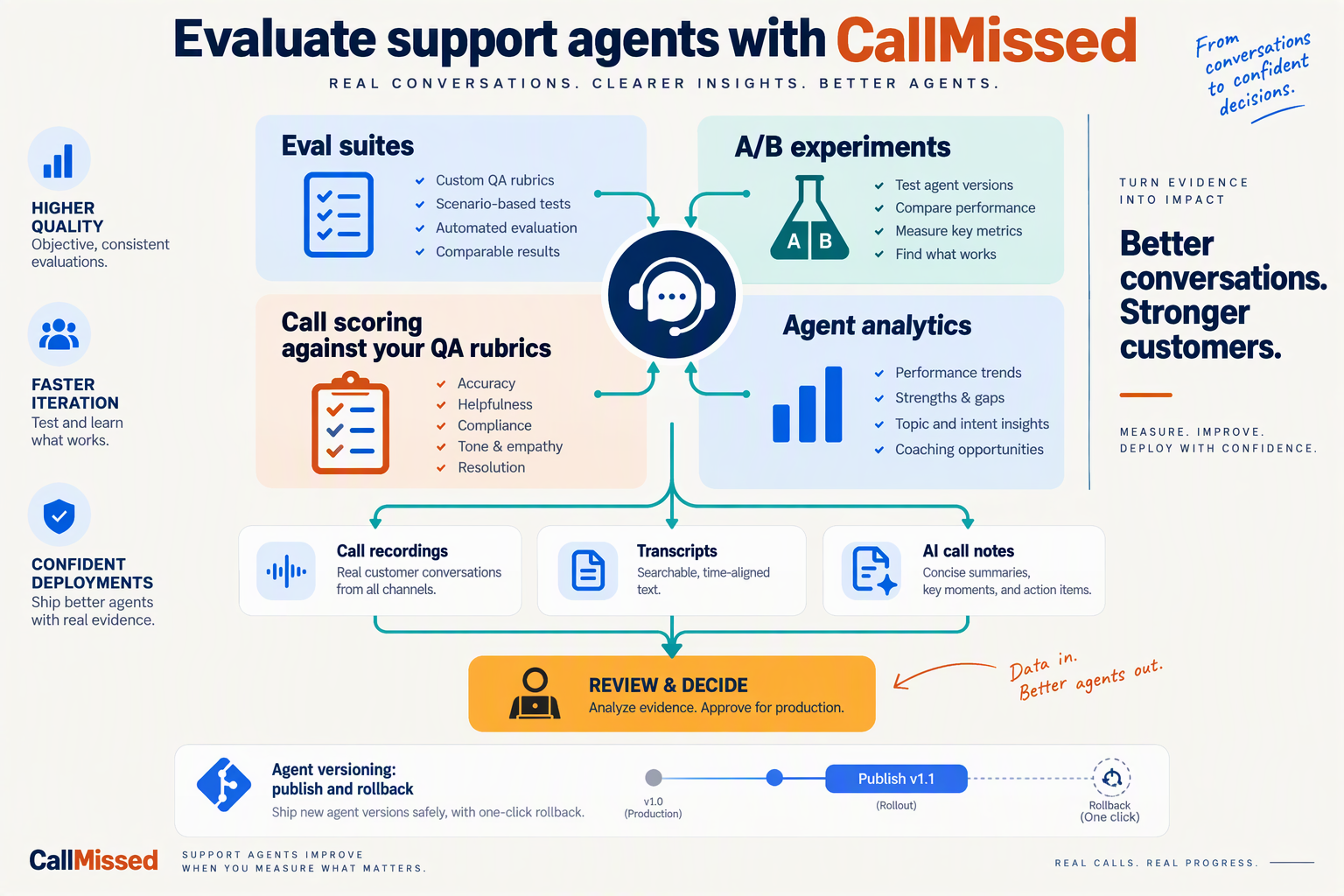 Create a practical evaluation-board infographic titled Evaluate support agents with CallMissed