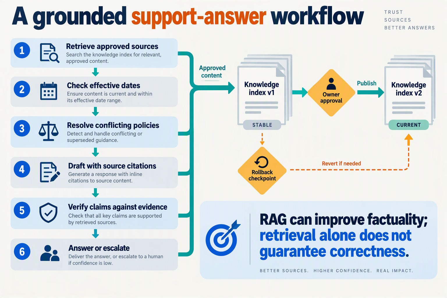 Create a vertical workflow infographic titled A grounded support-answer workflow