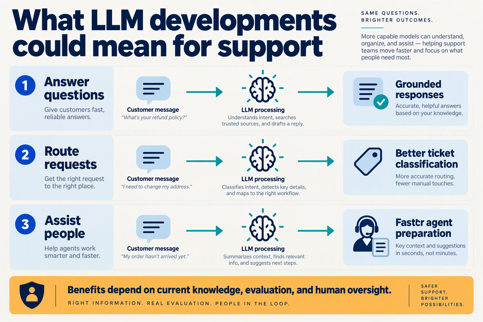 Create an editorial infographic titled What LLM developments could mean for support with three broad horizontal lanes