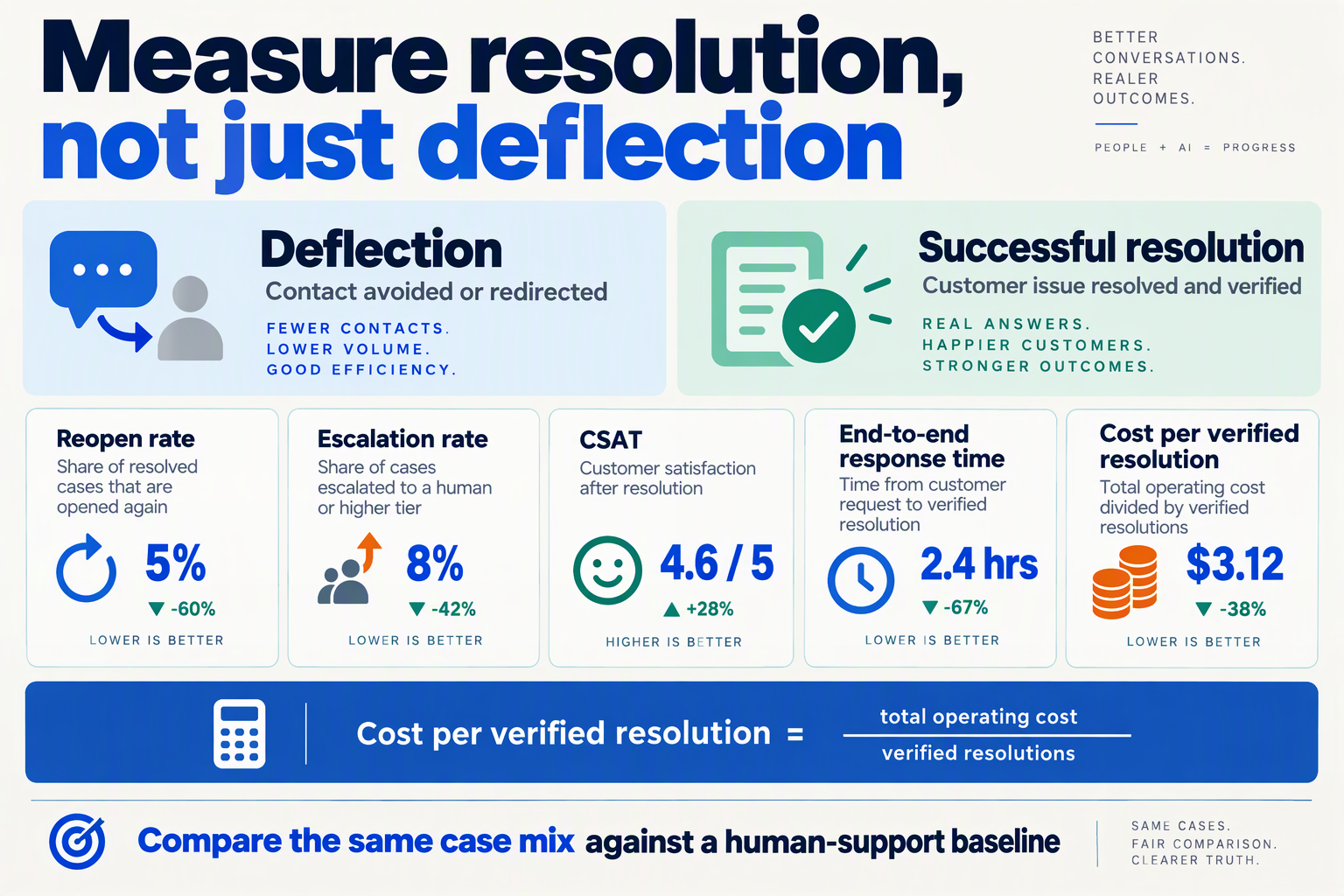 Design a measurement infographic titled Measure resolution, not just deflection using two contrasting scorecards