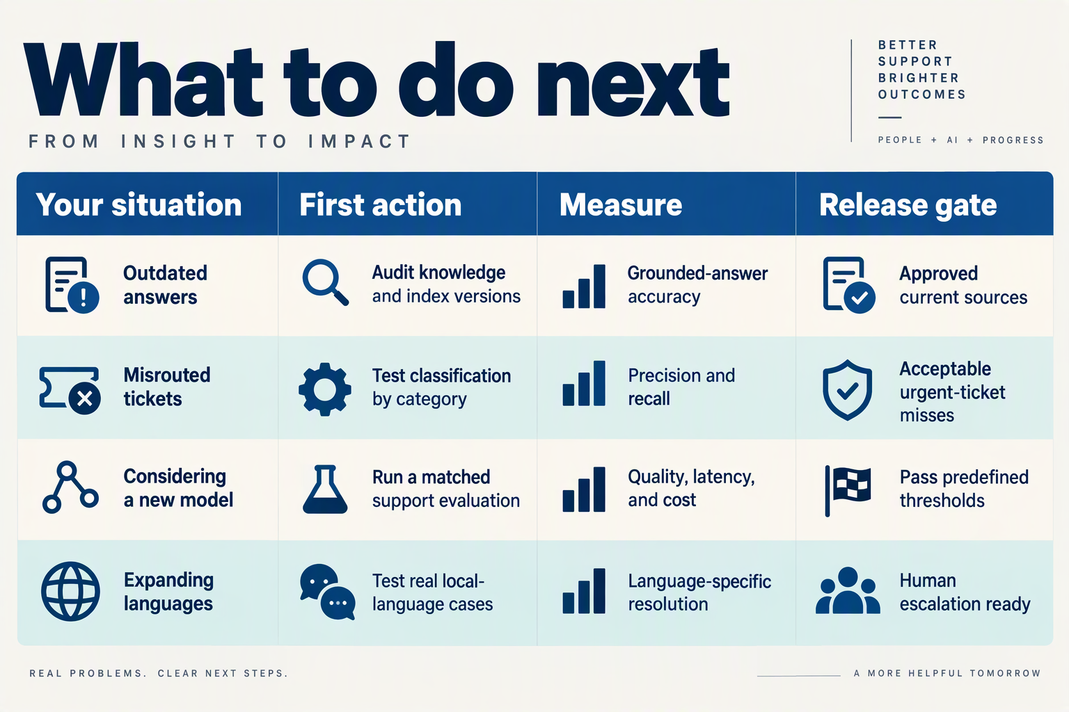 Create an action matrix titled What to do next with four columns labelled Your situation, First action, Measure, and Release