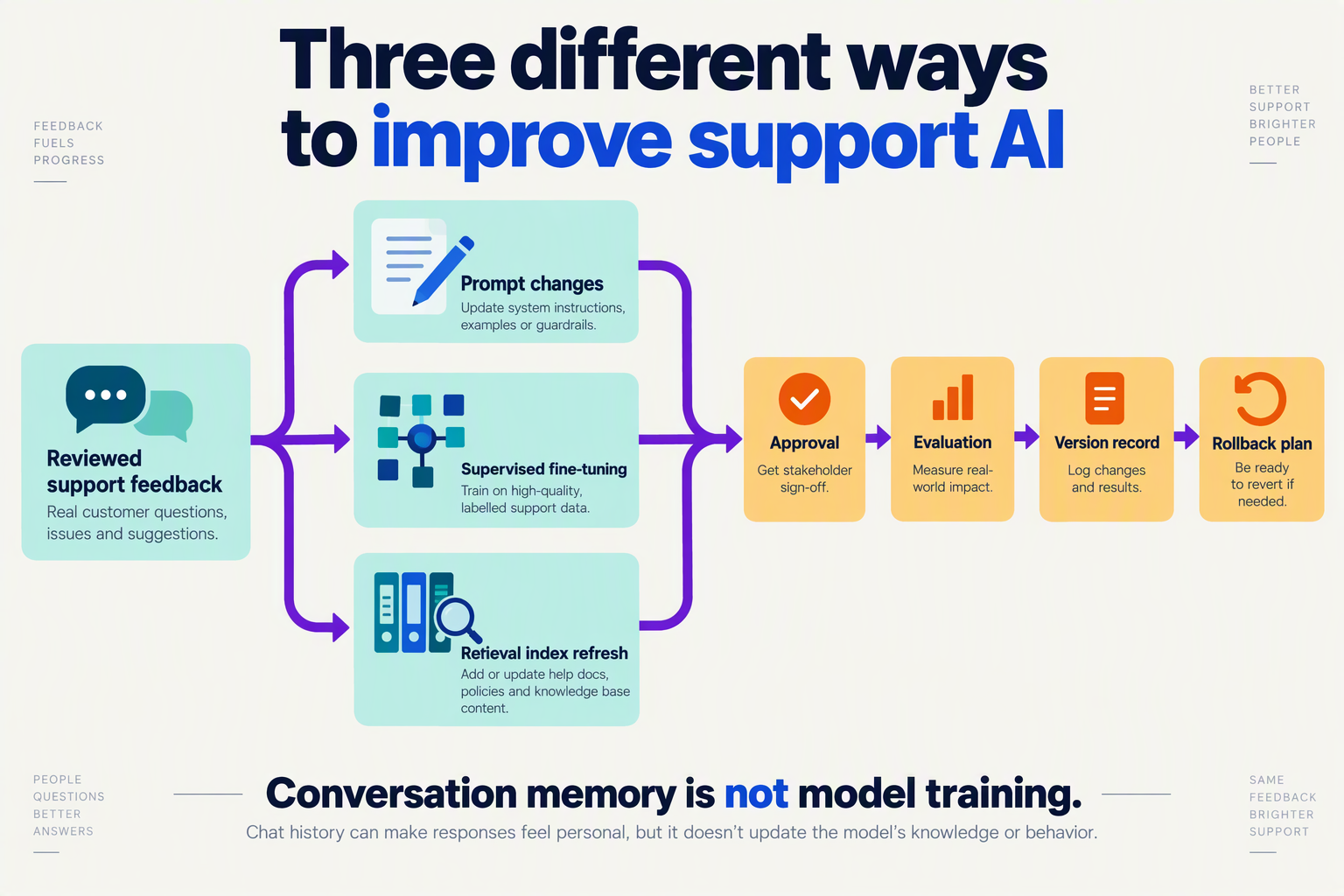 Illustrate a three-branch learning diagram titled Three different ways to improve support AI