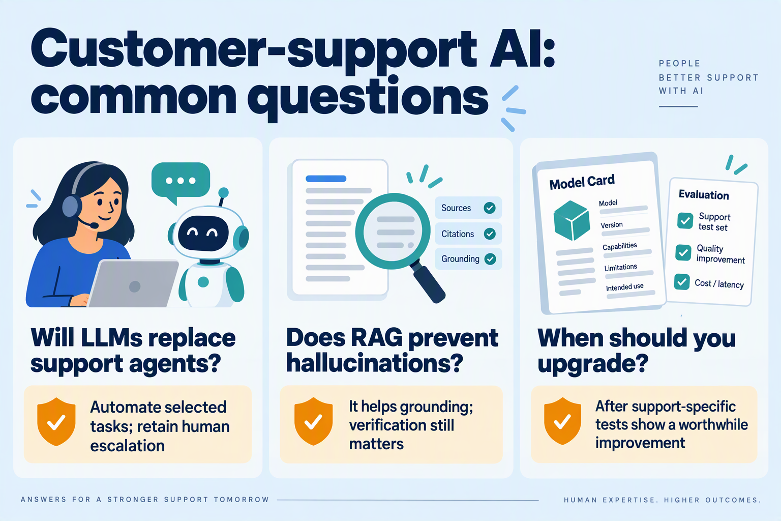 Create a three-panel FAQ infographic titled Customer-support AI: common questions