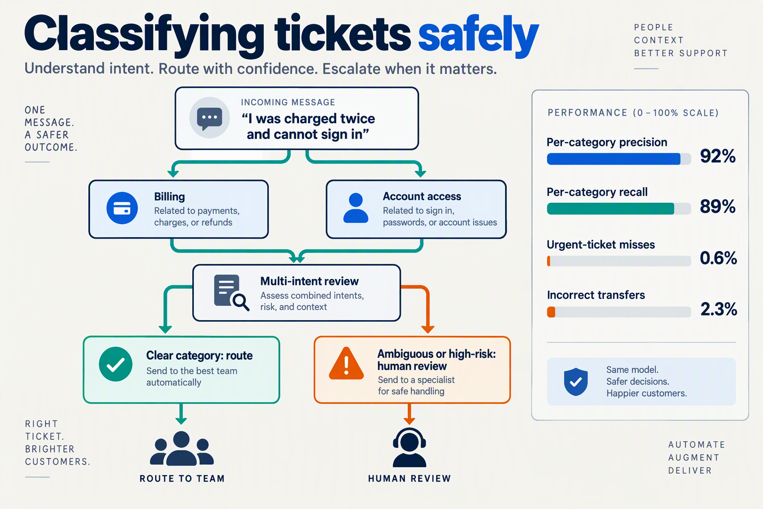 Build a branching decision-tree infographic titled Classifying tickets safely