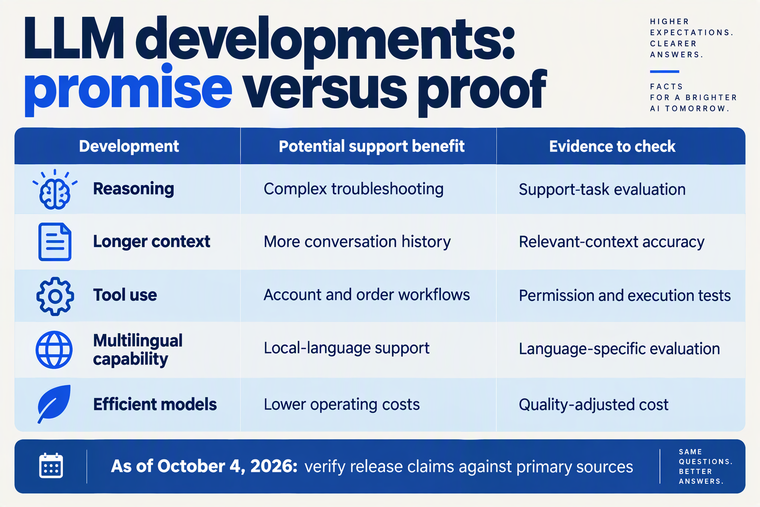 Design a five-row comparison matrix titled LLM developments: promise versus proof
