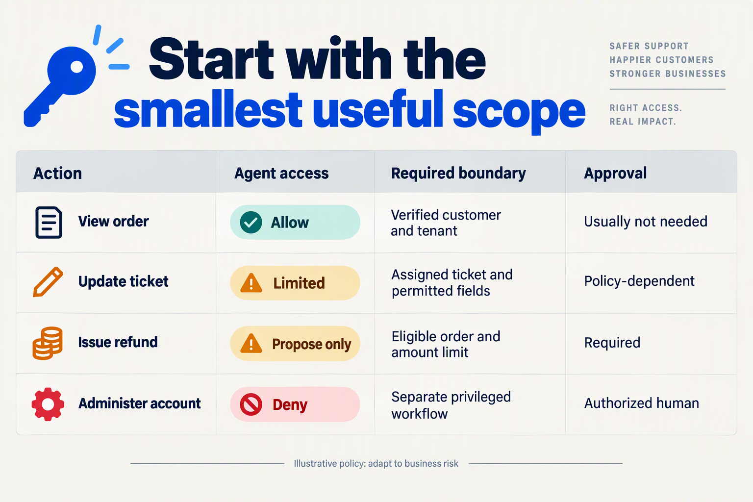 Create a customer-support permission matrix titled Start with the smallest useful scope