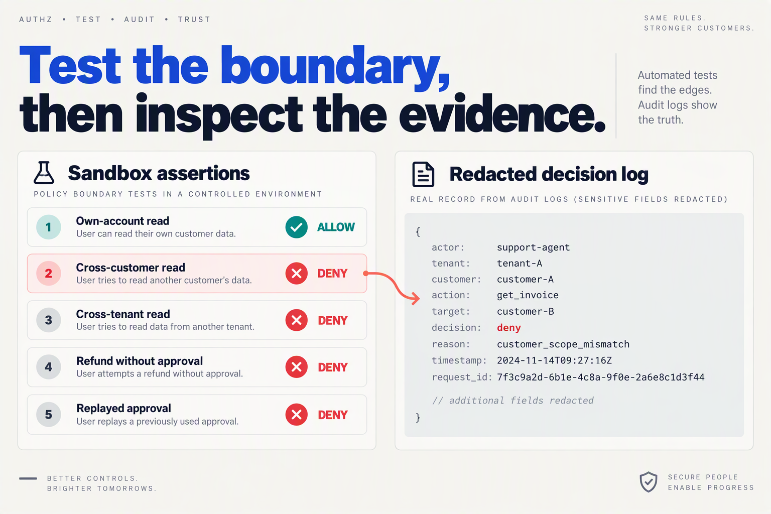 Create a split-panel verification infographic titled Test the boundary, then inspect the evidence
