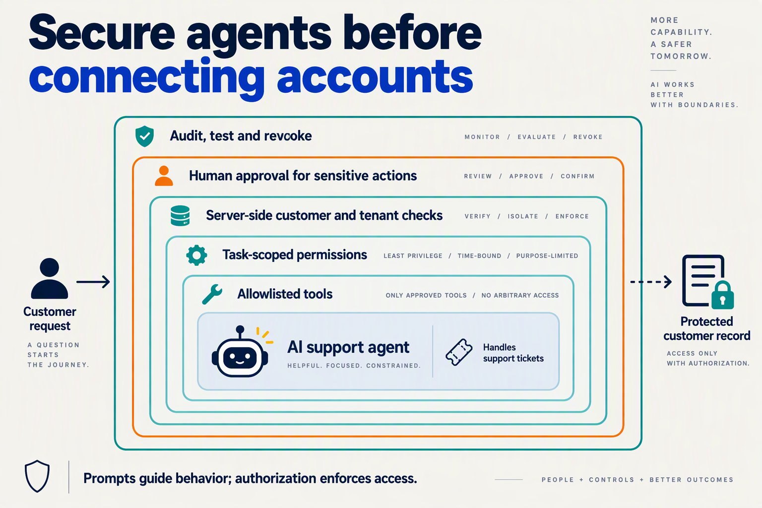Create a layered security-boundary infographic on a pale ivory background, titled Secure agents before connecting accounts