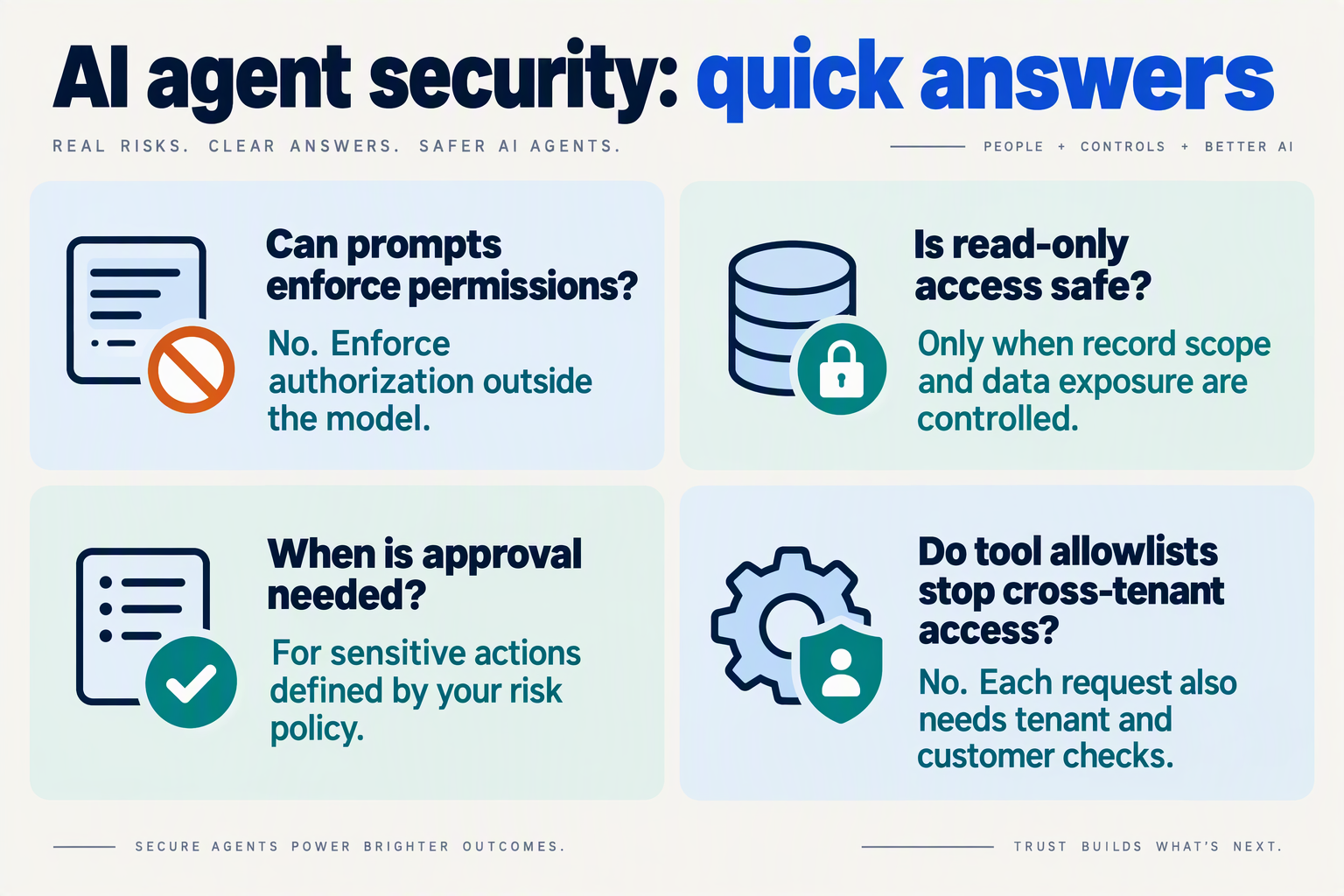 Create a four-card FAQ infographic titled AI agent security: quick answers