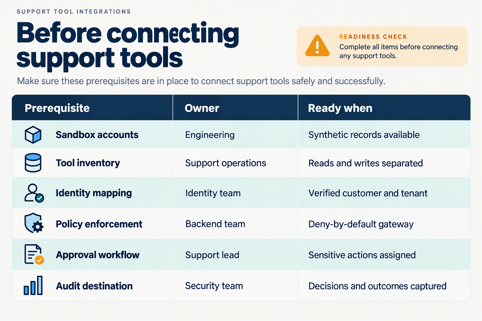 Design a readiness-checklist table titled Before connecting support tools on a white background with navy headers and