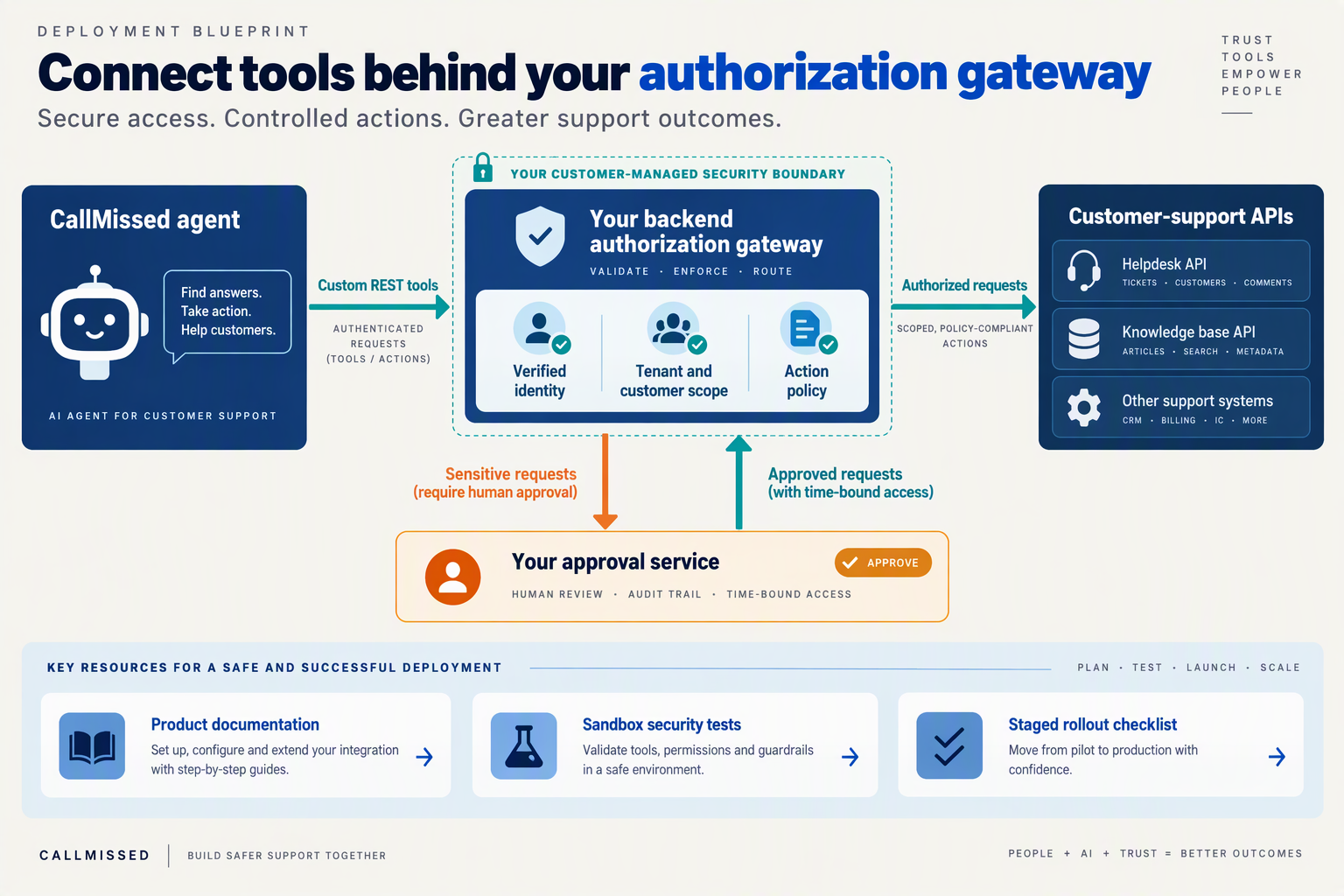 Draw a deployment blueprint titled Connect tools behind your authorization gateway