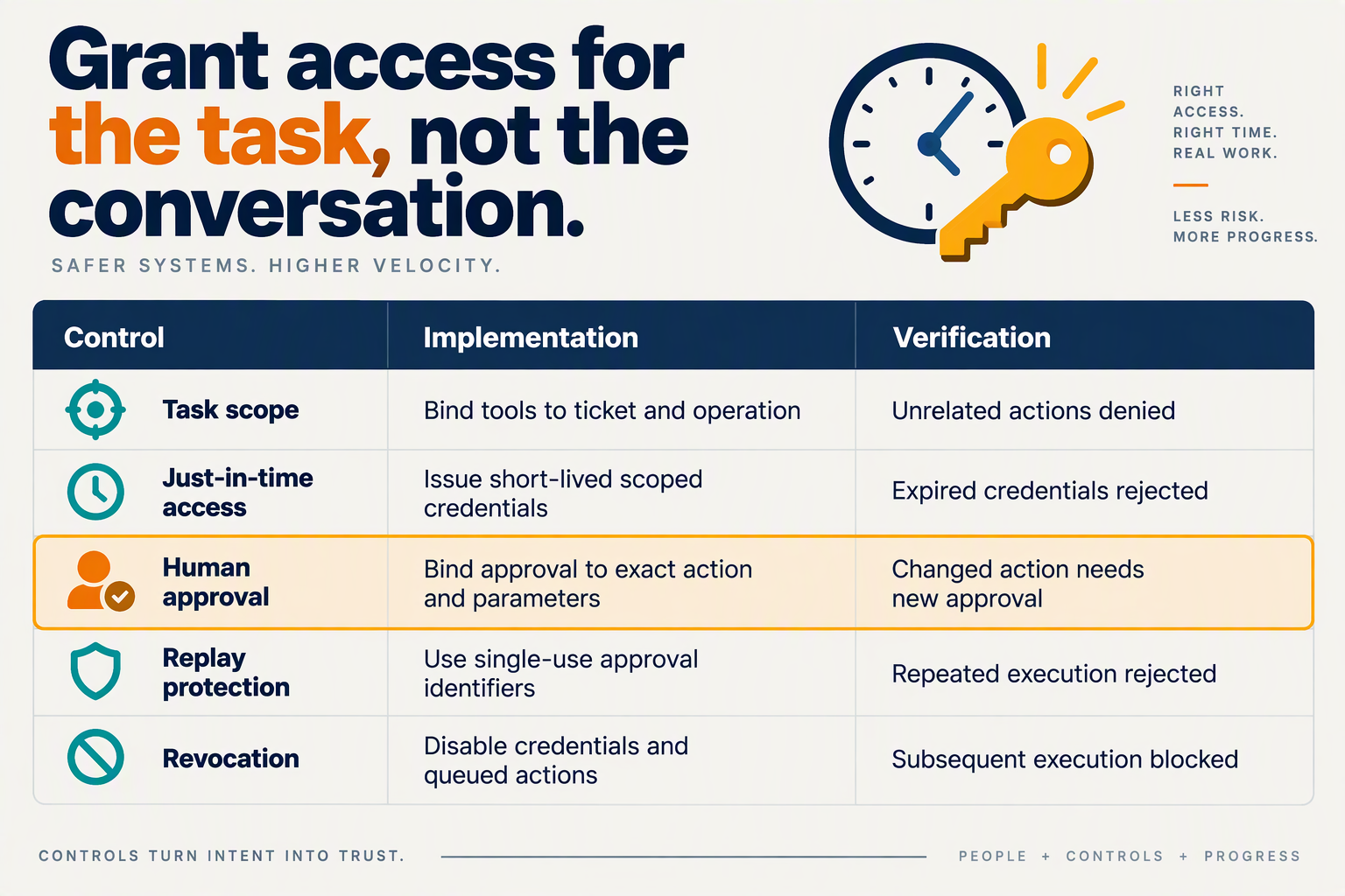 Build an advanced-controls comparison table titled Grant access for the task, not the conversation